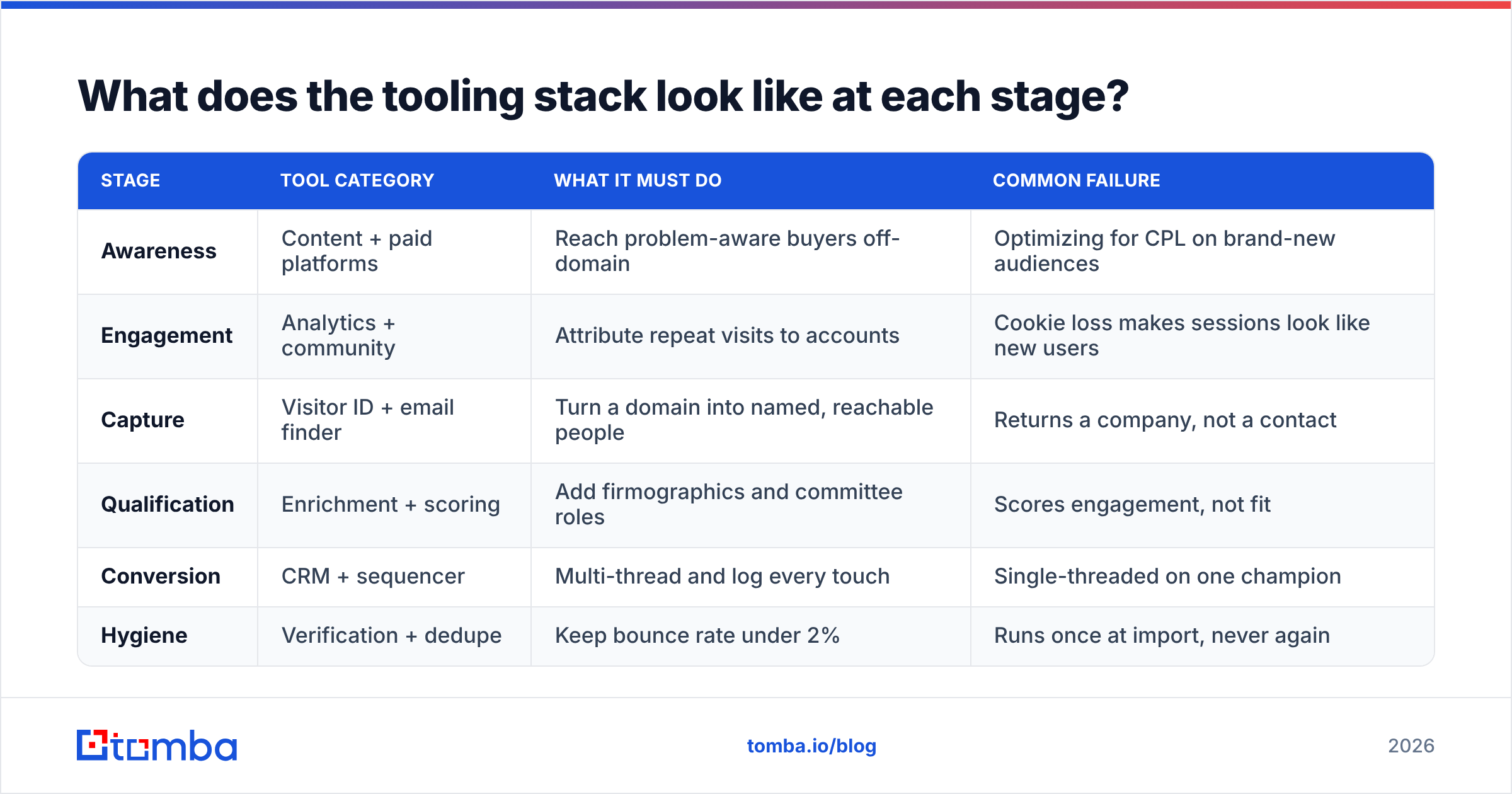 Demand generation funnel diagram: what the tooling stack looks like at each stage