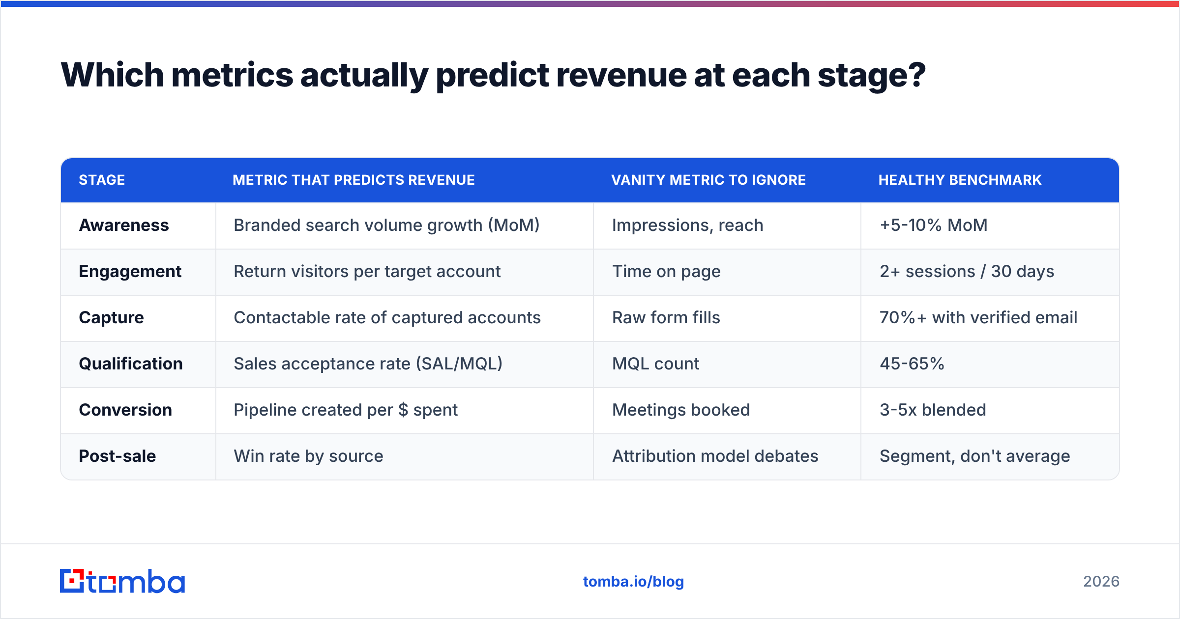 Demand generation funnel diagram: which metrics predict revenue at each stage