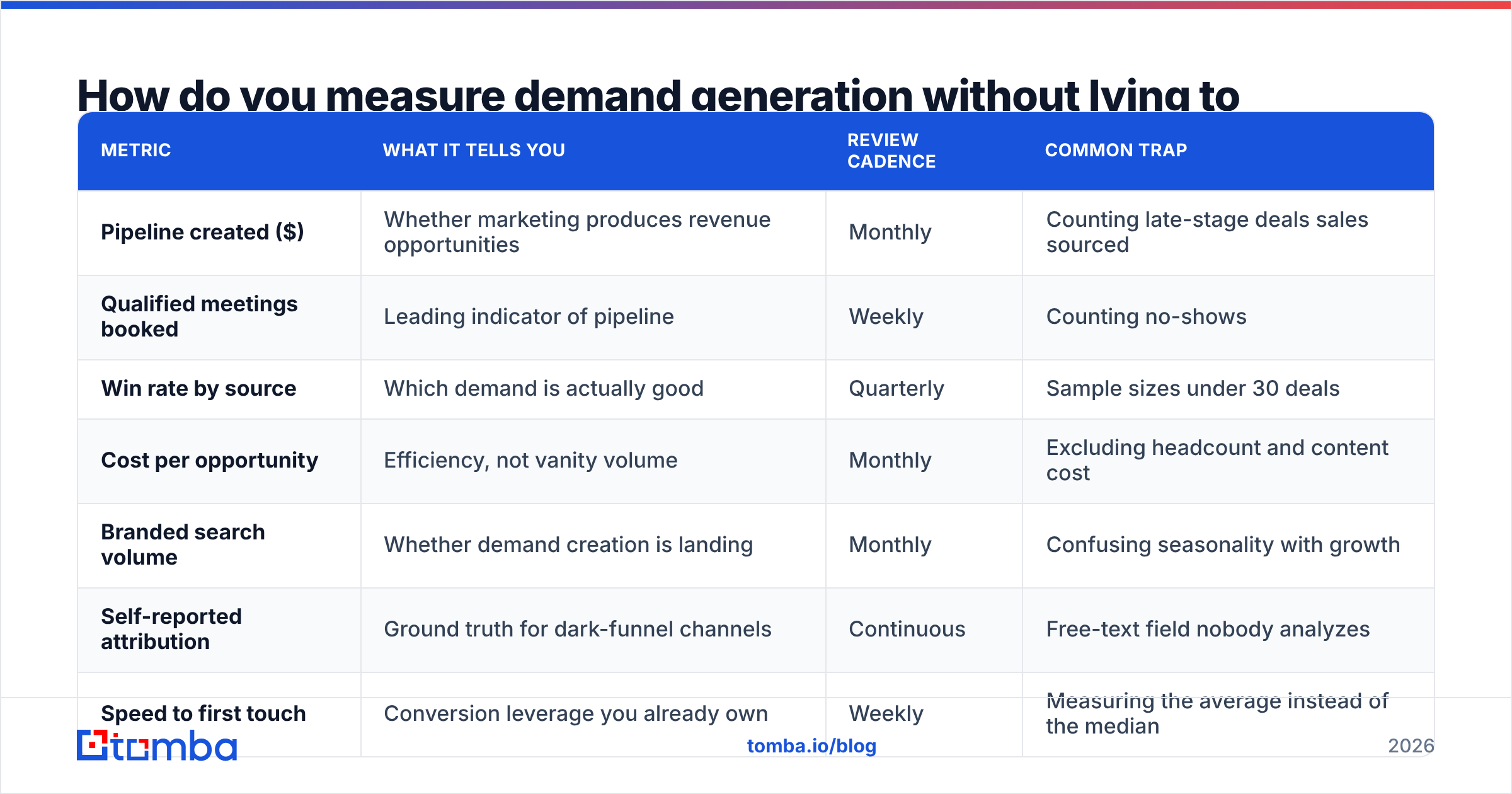 Diagram: how to measure demand generation in marketing without lying to yourself