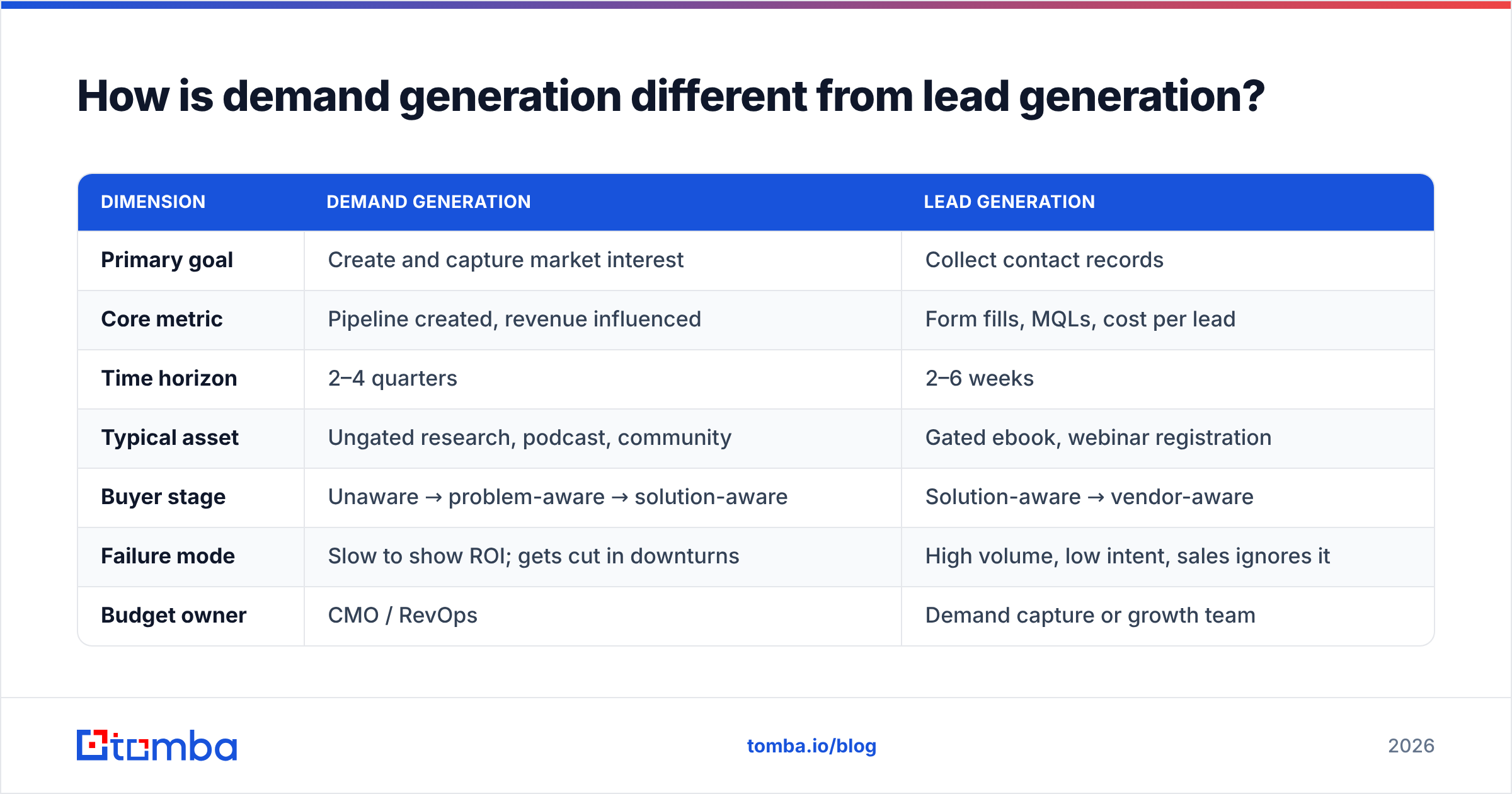 Diagram comparing demand generation in marketing with lead generation