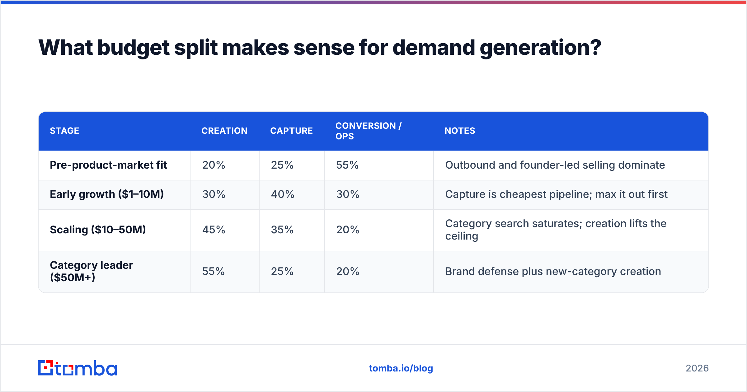 Budget split chart for demand generation in marketing by company stage