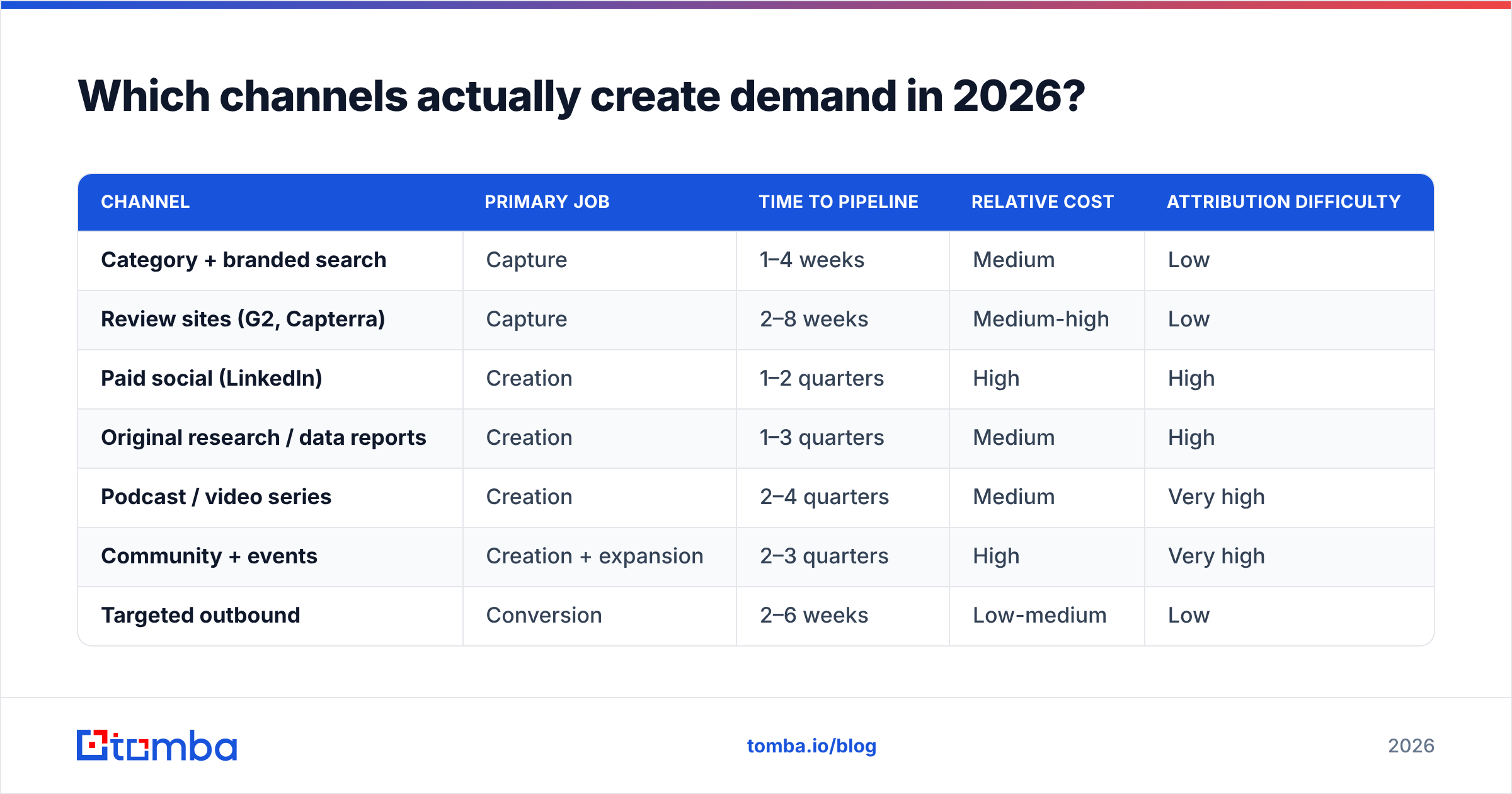 Chart of the channels that drive demand generation in marketing in 2026