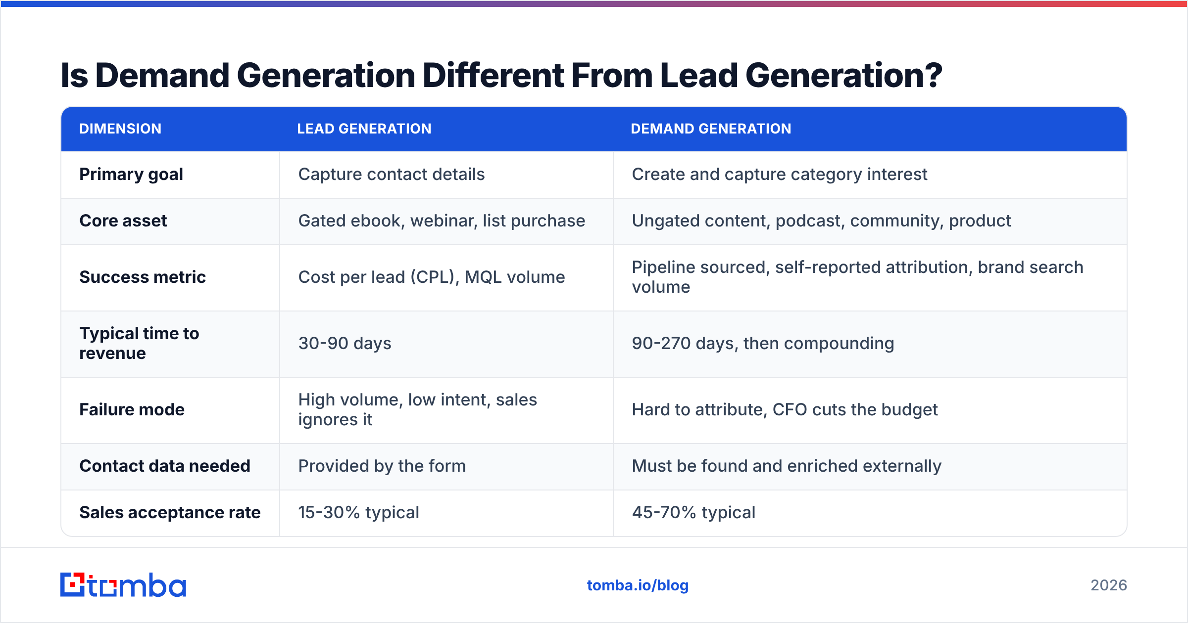 Diagram: Is Demand Generation Different From Lead Generation