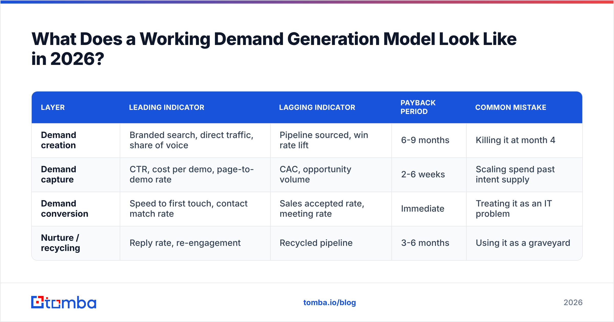 Diagram: What Does a Working Demand Generation Model Look Like in 2026