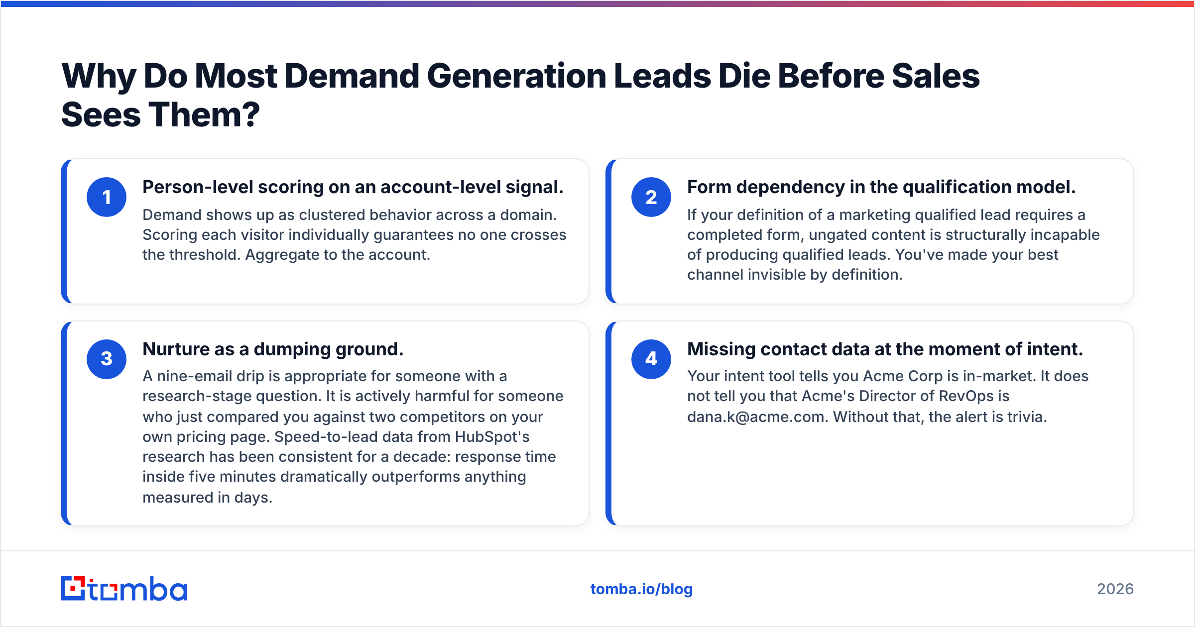 Diagram: Why Do Most Demand Generation Leads Die Before Sales Sees Them