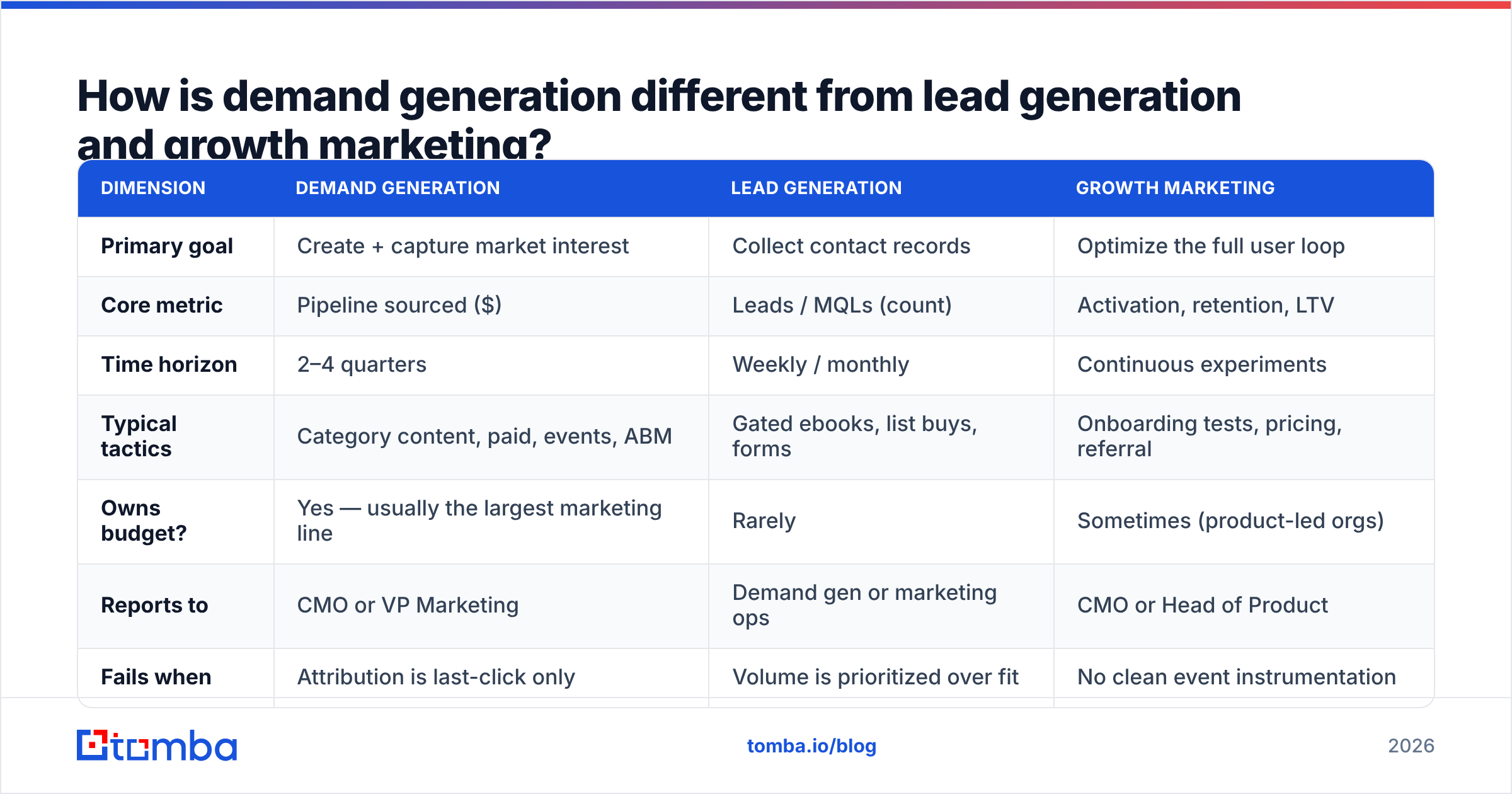 Diagram: How is demand generation different from lead generation and growth marketing