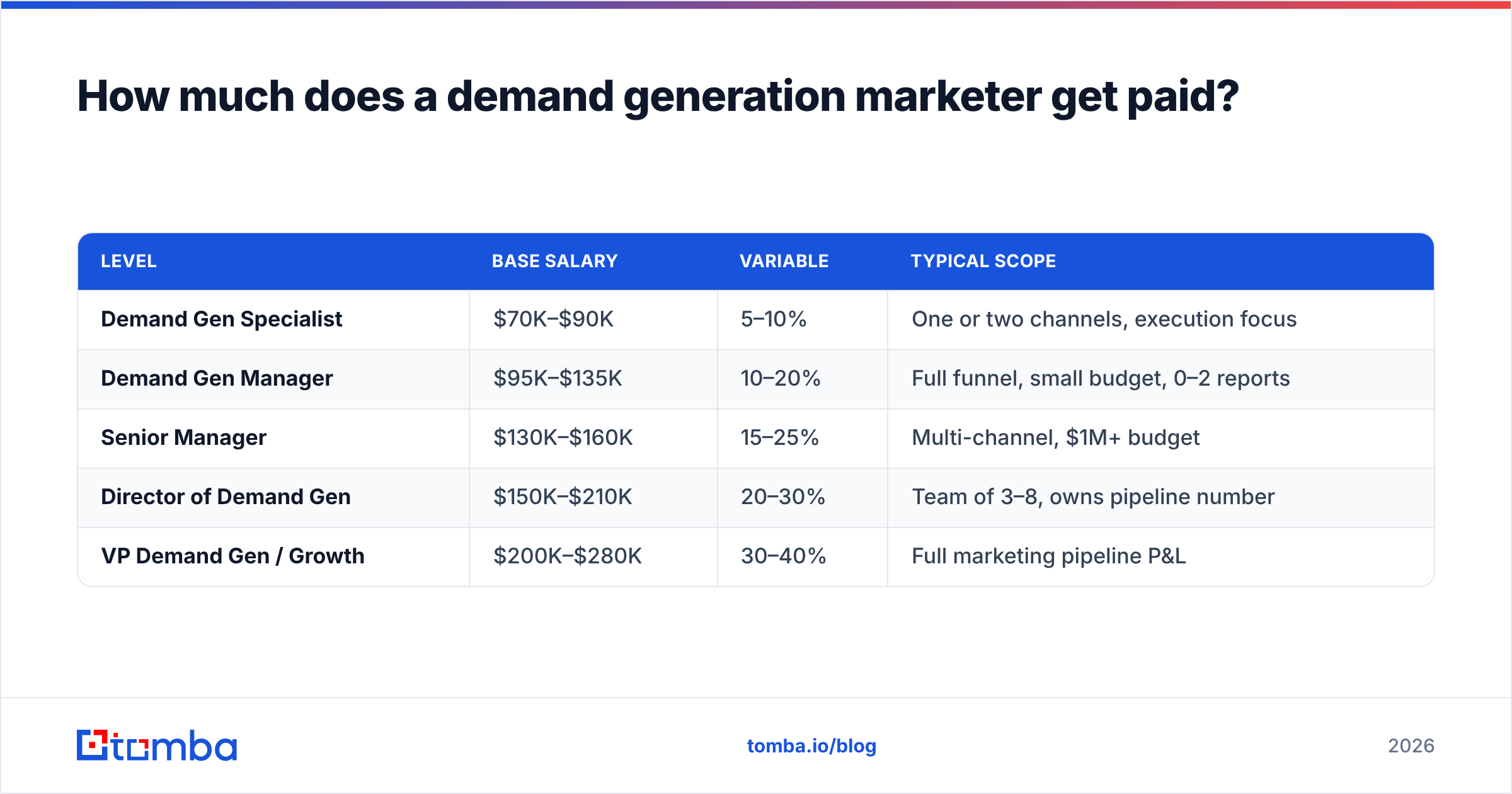 Diagram: How much does a demand generation marketer get paid