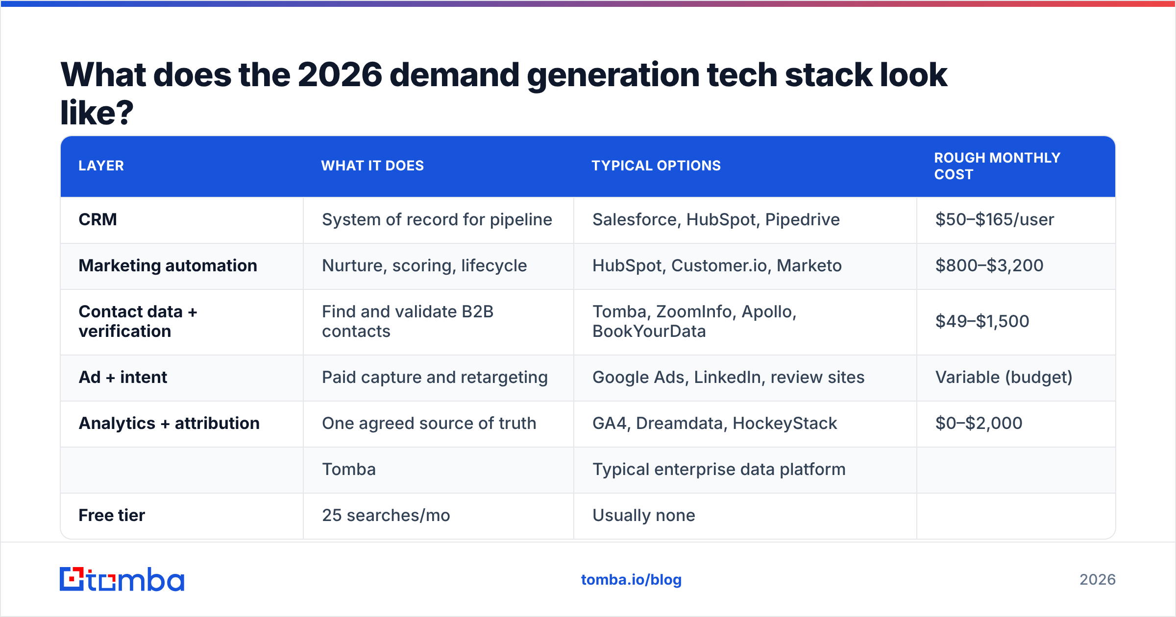 Diagram: What does the 2026 demand generation tech stack look like