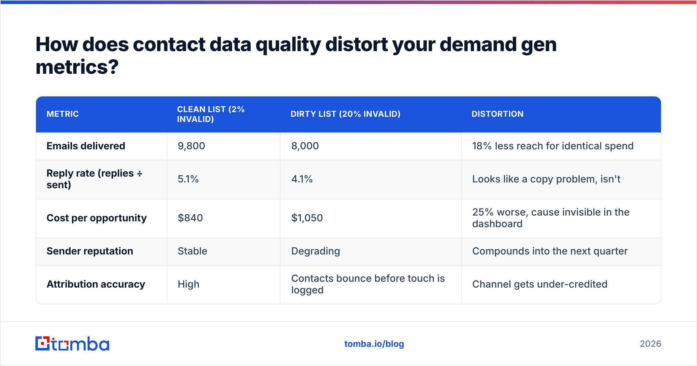 Diagram: How does contact data quality distort your demand gen metrics