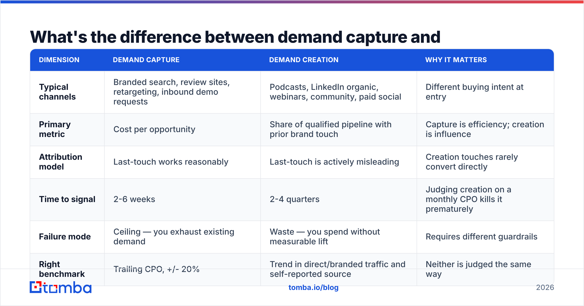 Diagram: What's the difference between demand capture and demand creation metrics