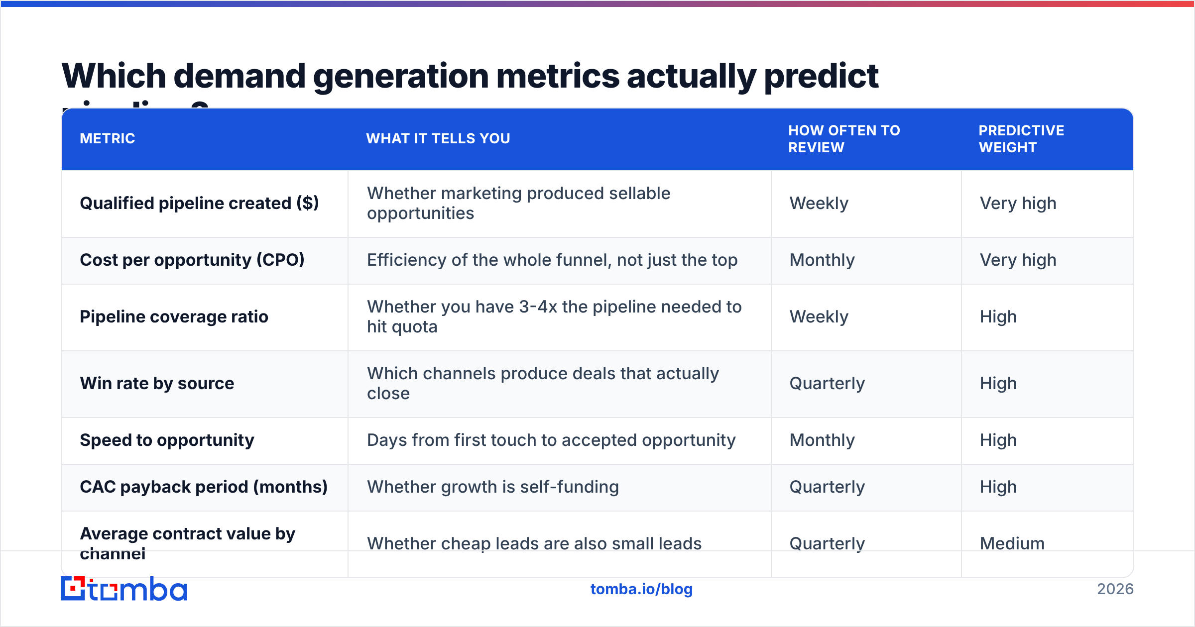 Diagram: Which demand generation metrics actually predict pipeline