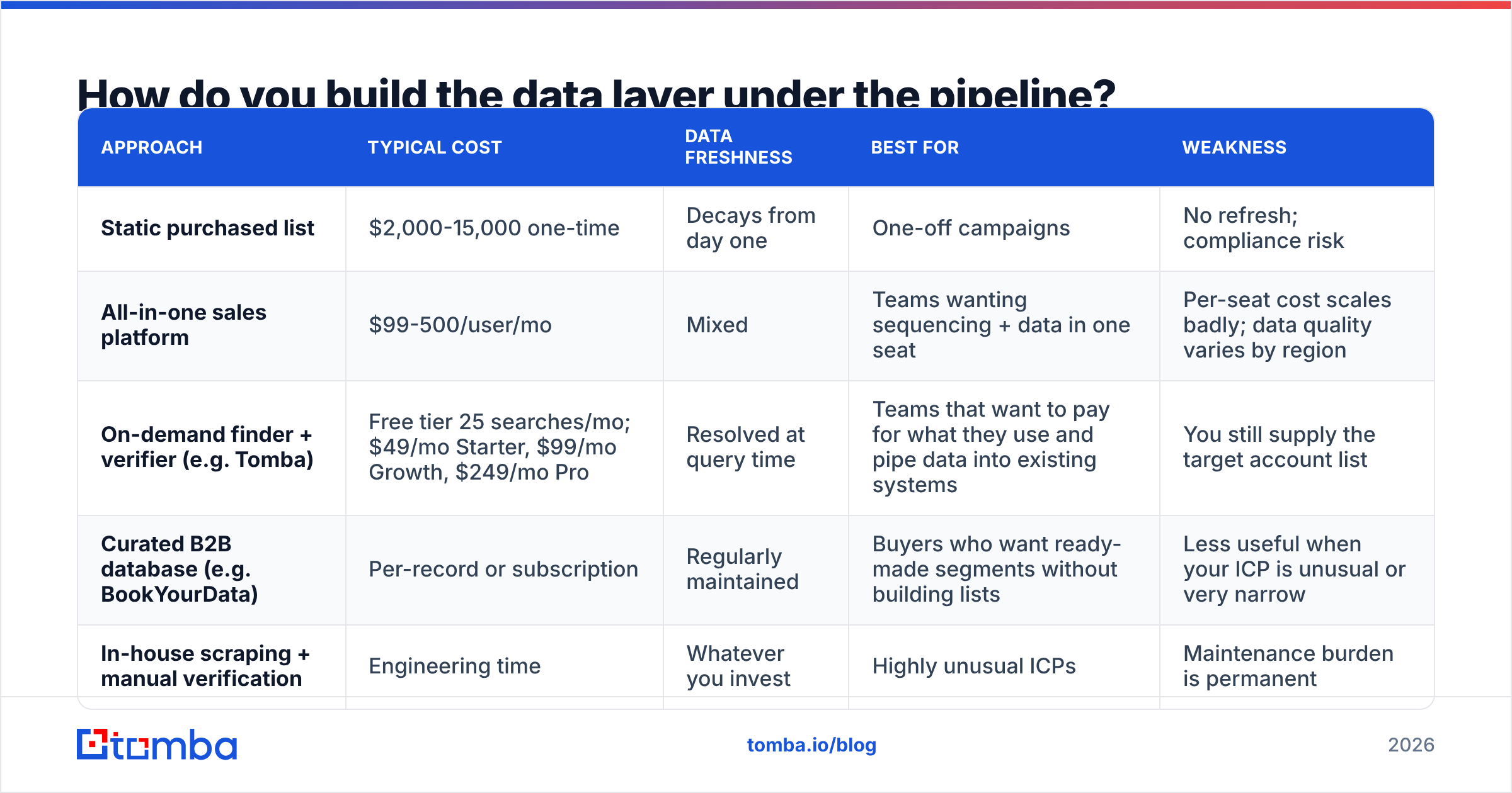 Diagram: How do you build the data layer under the pipeline