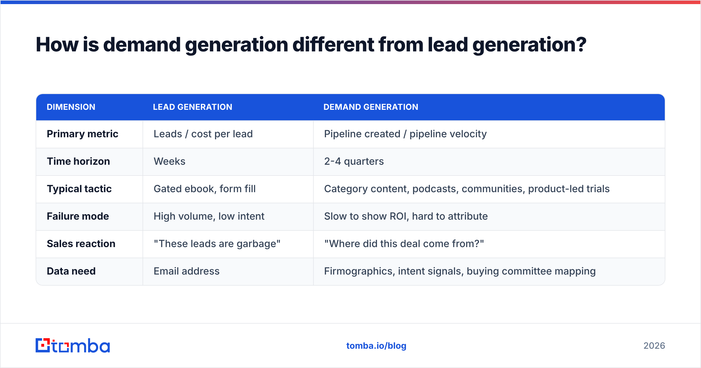 Diagram: How is demand generation different from lead generation