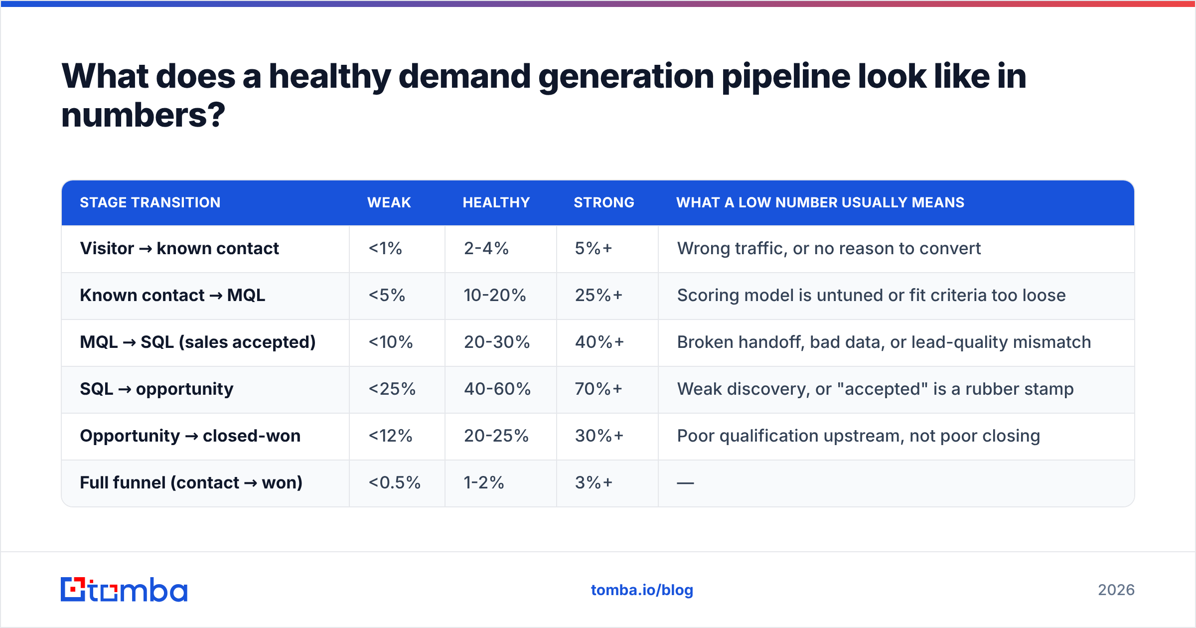 Diagram: What does a healthy demand generation pipeline look like in numbers