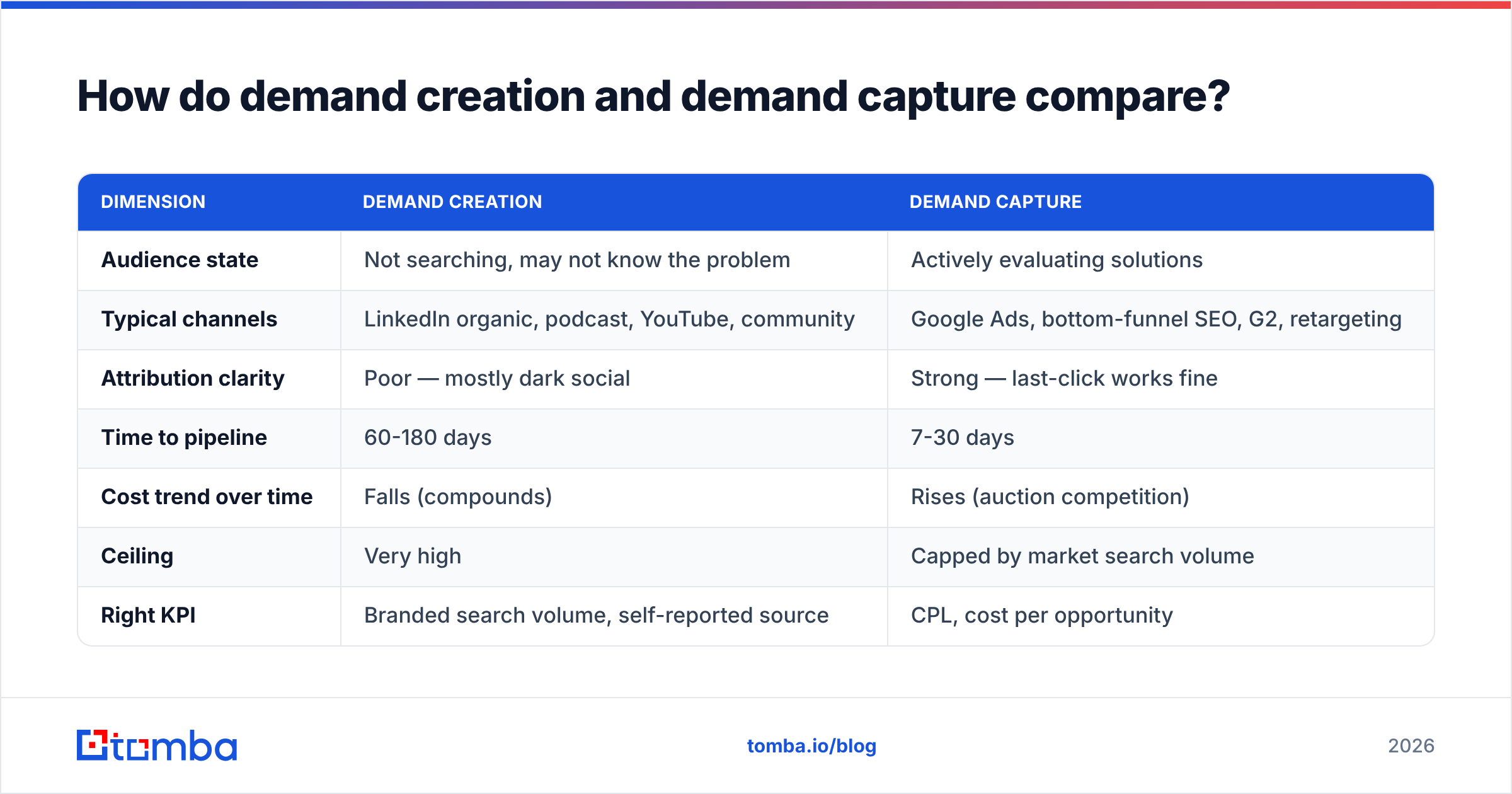 Diagram: How do demand creation and demand capture compare
