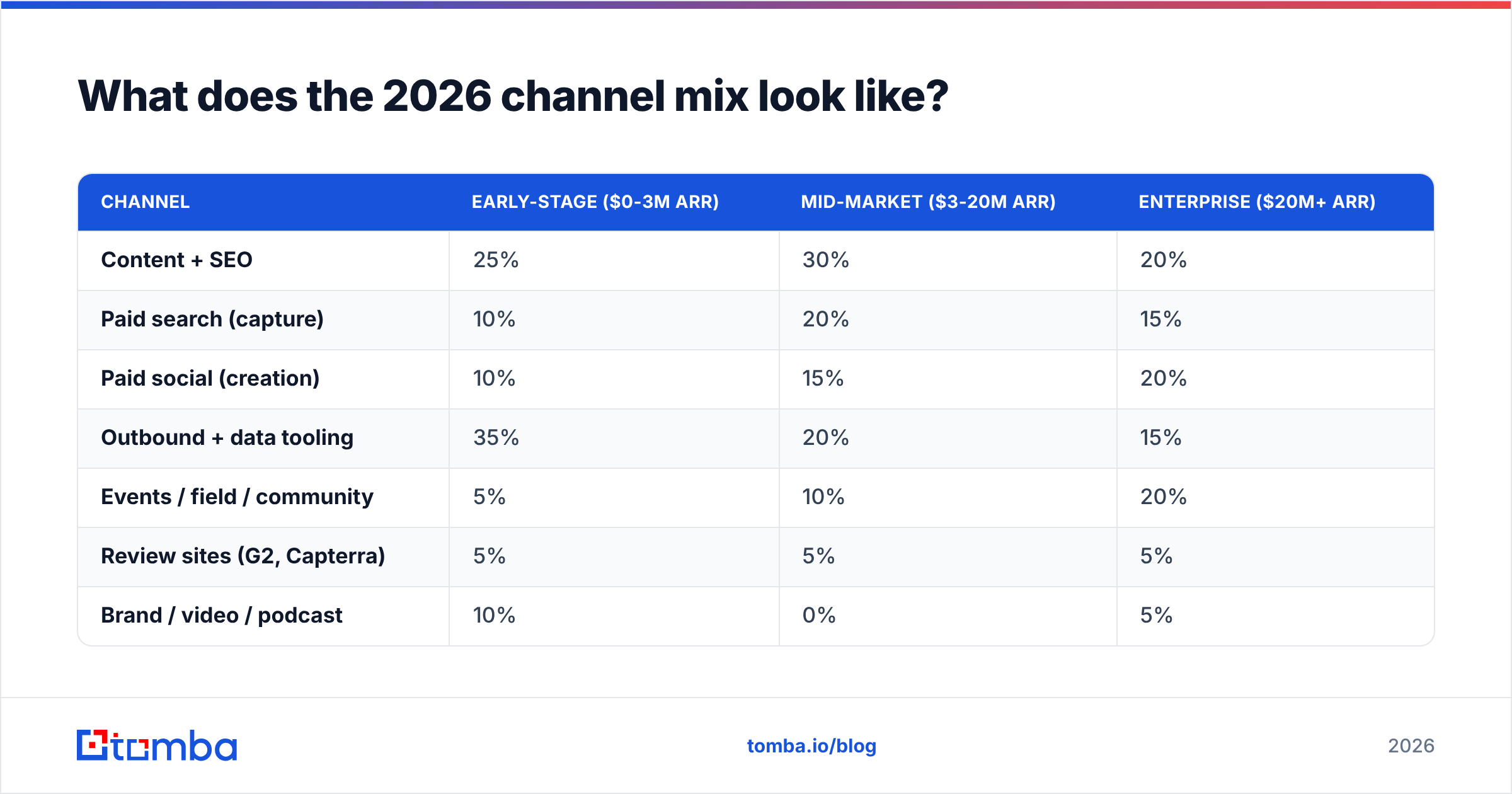 Diagram: What does the 2026 channel mix look like