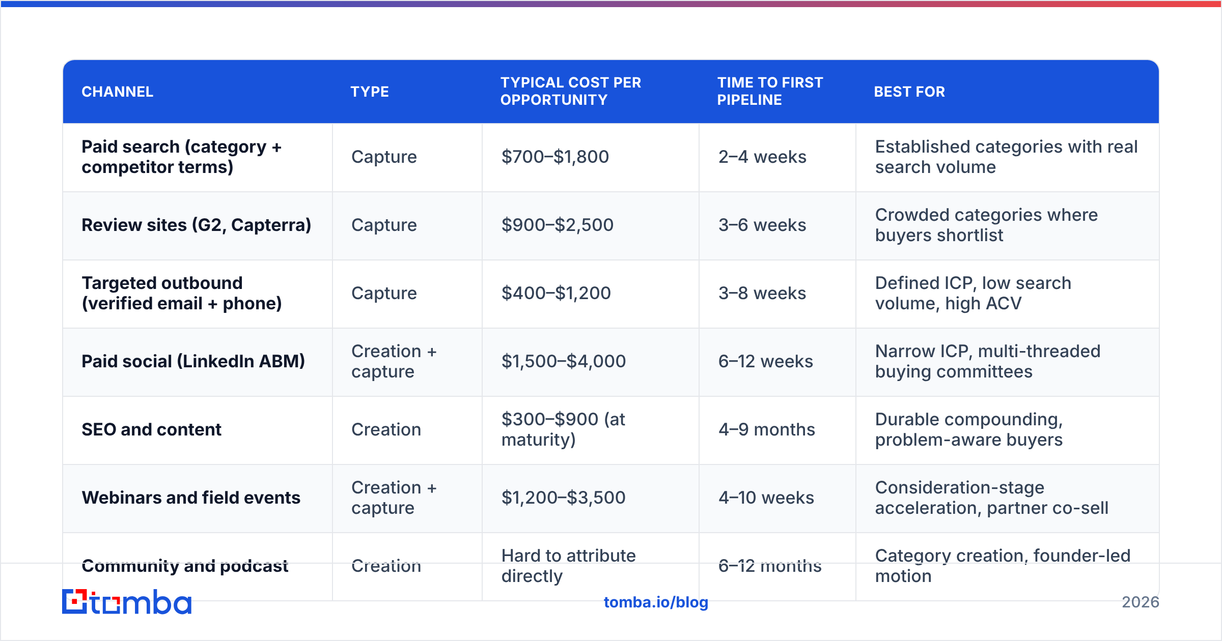 Diagram: How do demand generation channels compare