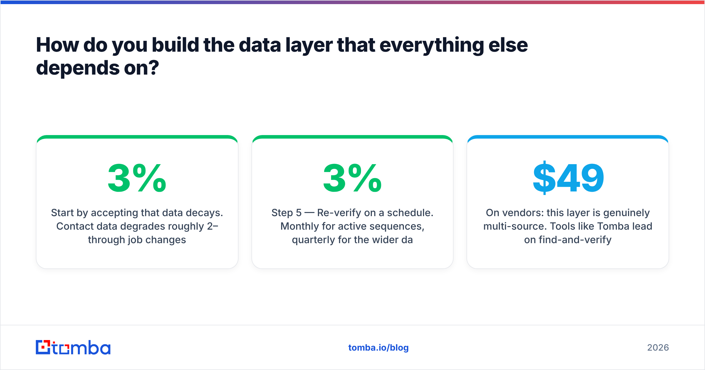 Diagram: How do you build the data layer that everything else depends on