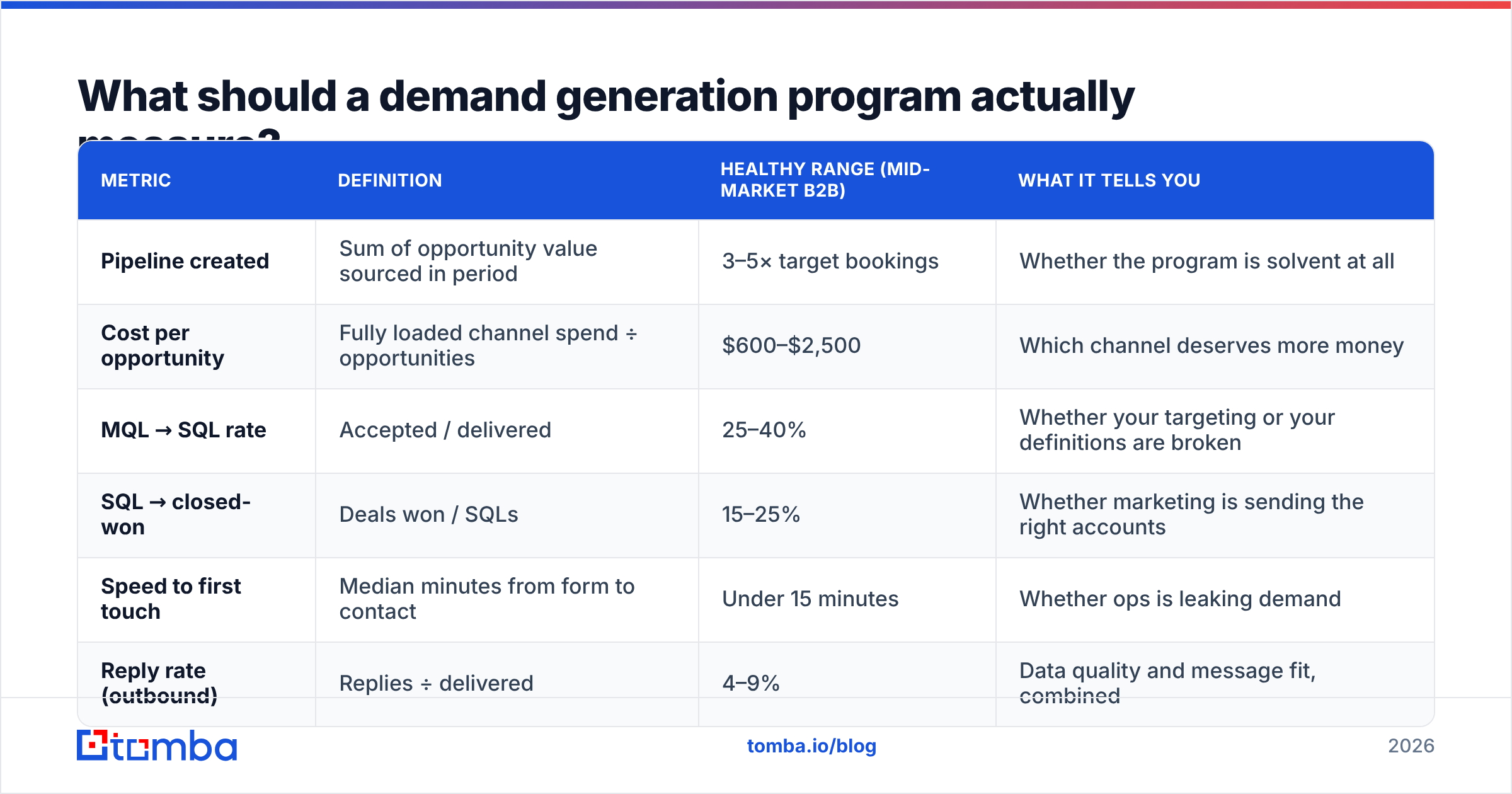 Diagram: What should a demand generation program actually measure