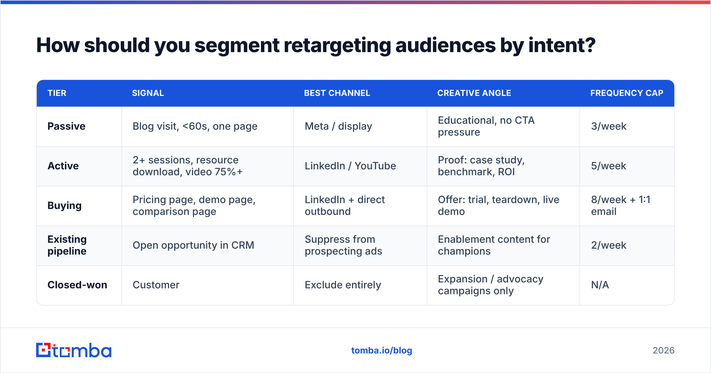 Diagram: how to segment demand generation retargeting audiences by intent