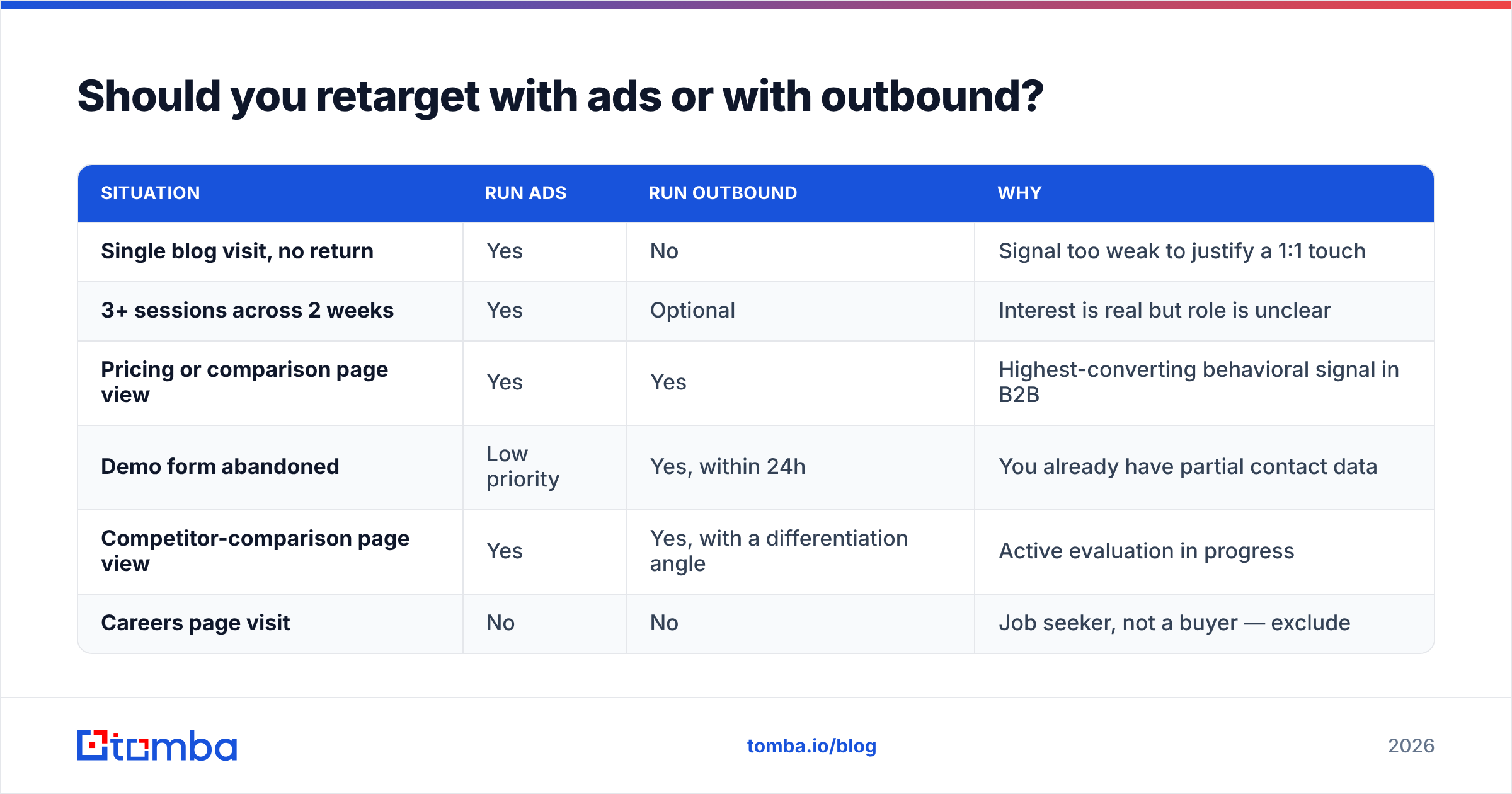 Diagram: ads or outbound in demand generation retargeting