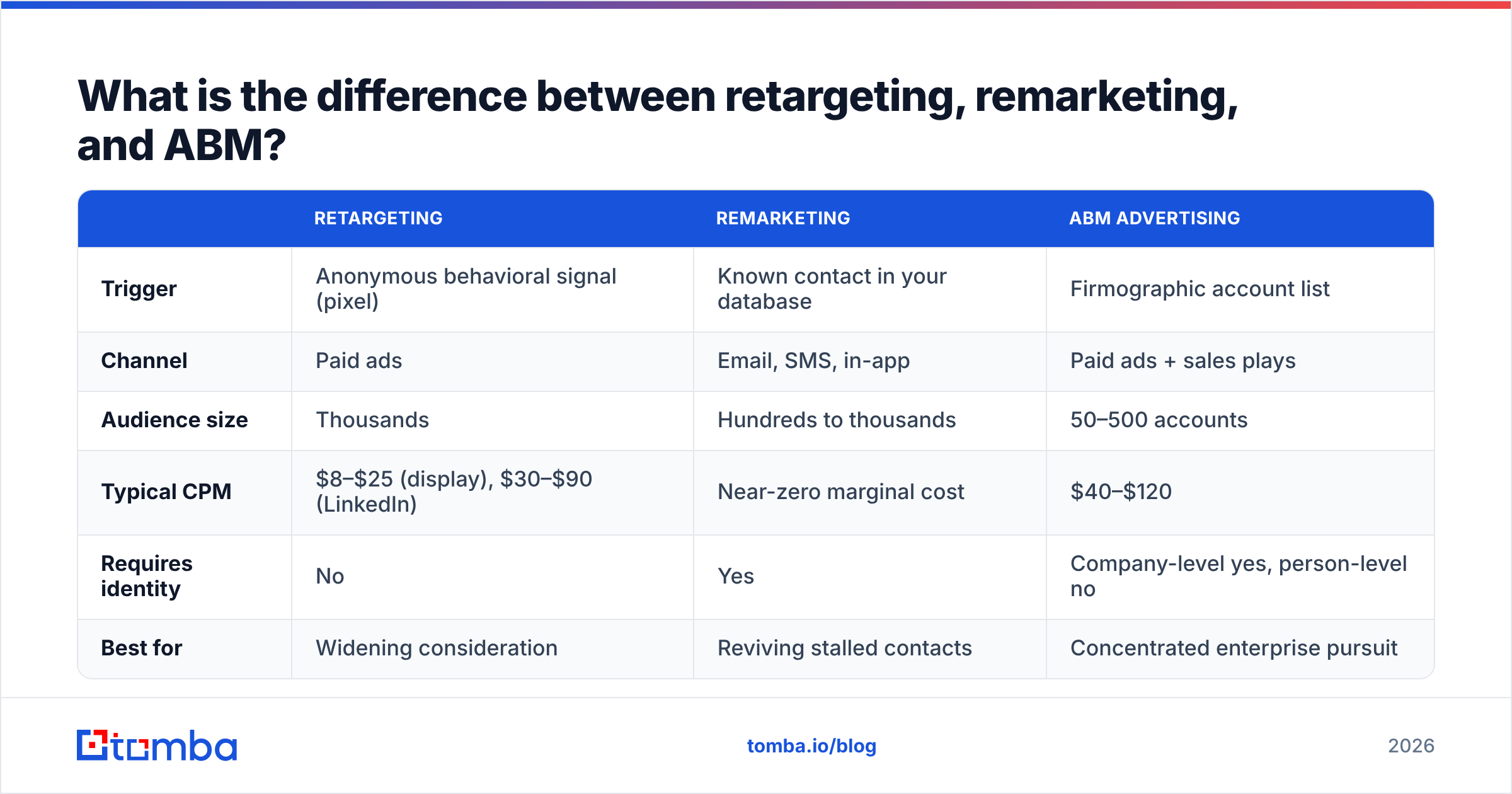 Diagram: retargeting, remarketing, and ABM compared