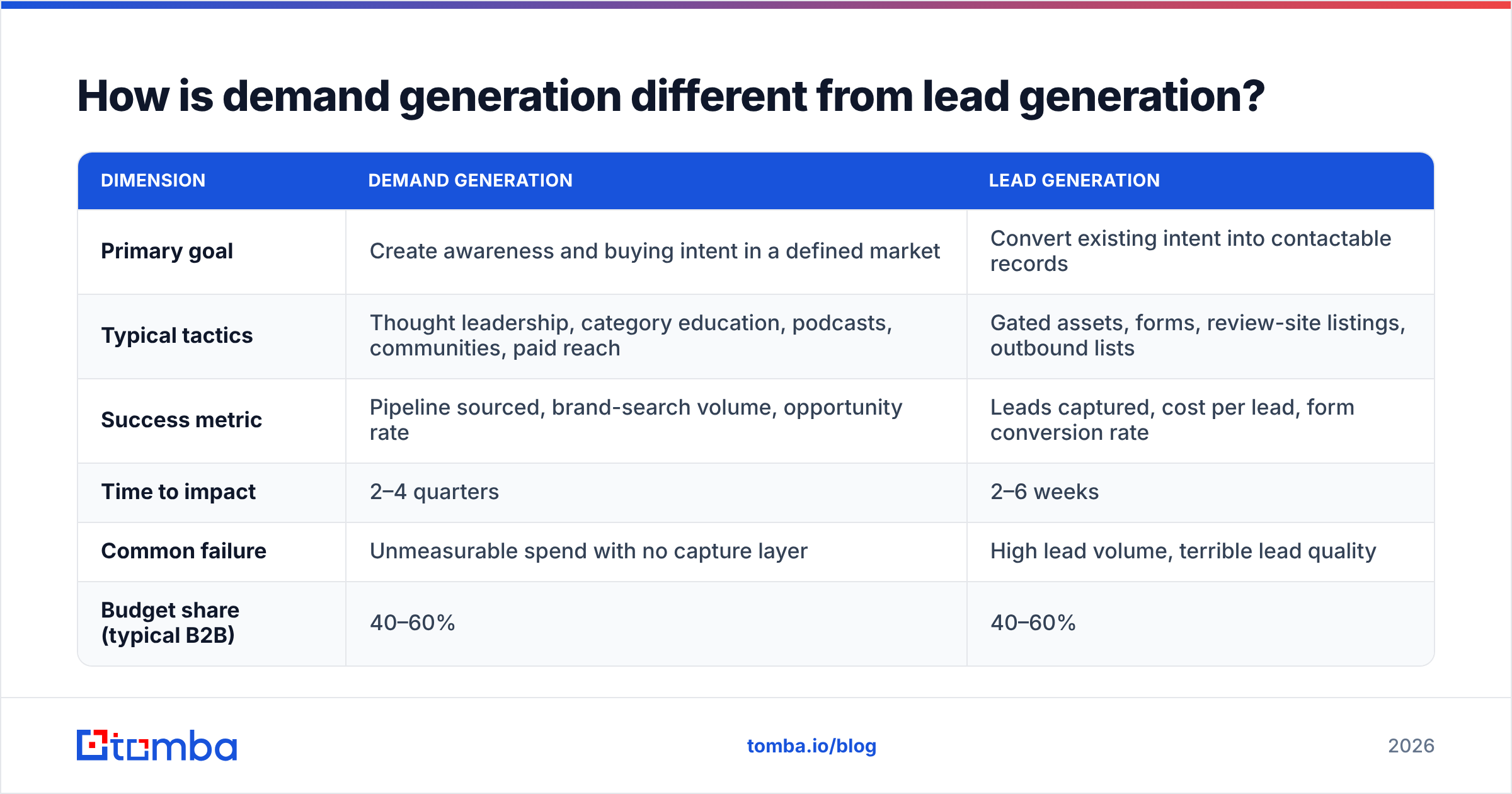 Diagram: How is demand generation different from lead generation