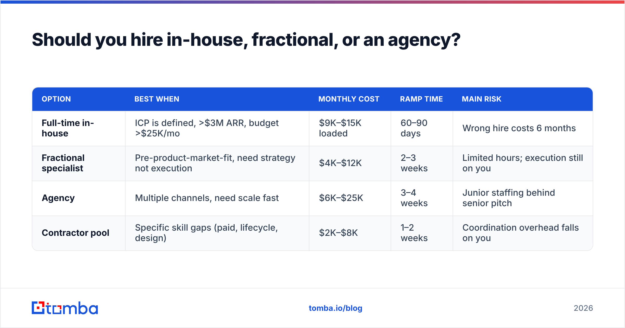 Diagram: Should you hire in-house, fractional, or an agency