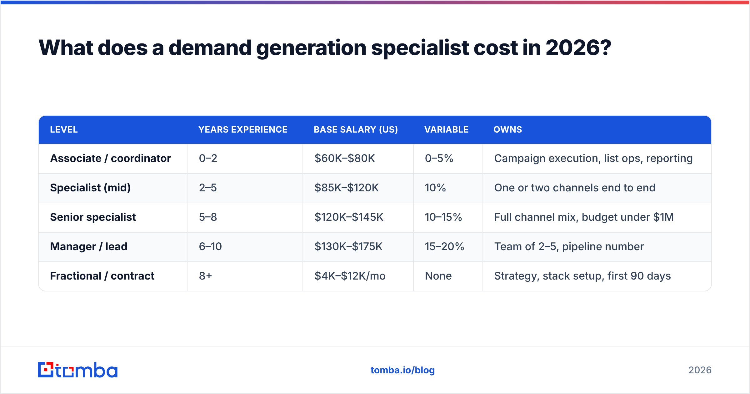 Diagram: What does a demand generation specialist cost in 2026
