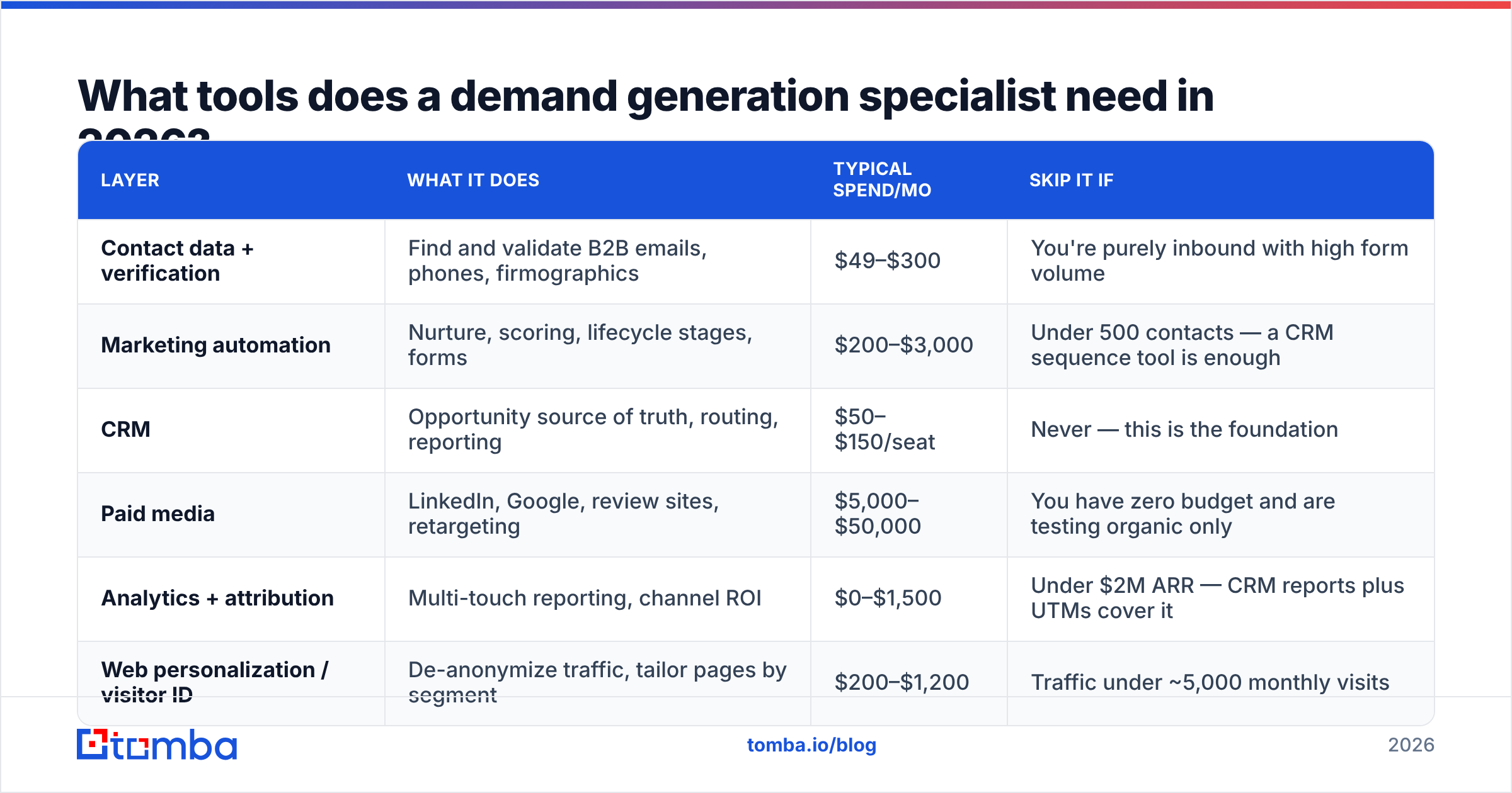 Diagram: What tools does a demand generation specialist need in 2026