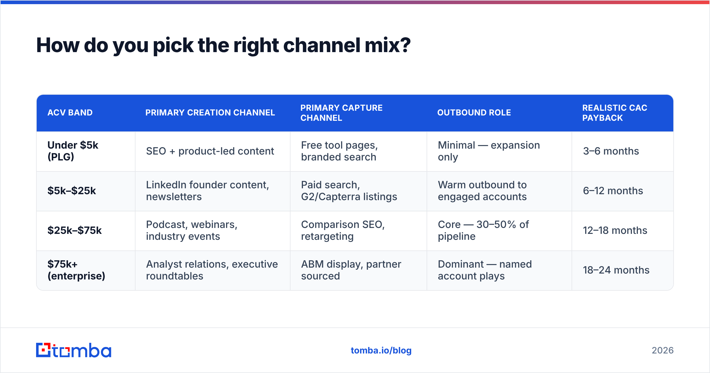 Diagram: How do you pick the right channel mix
