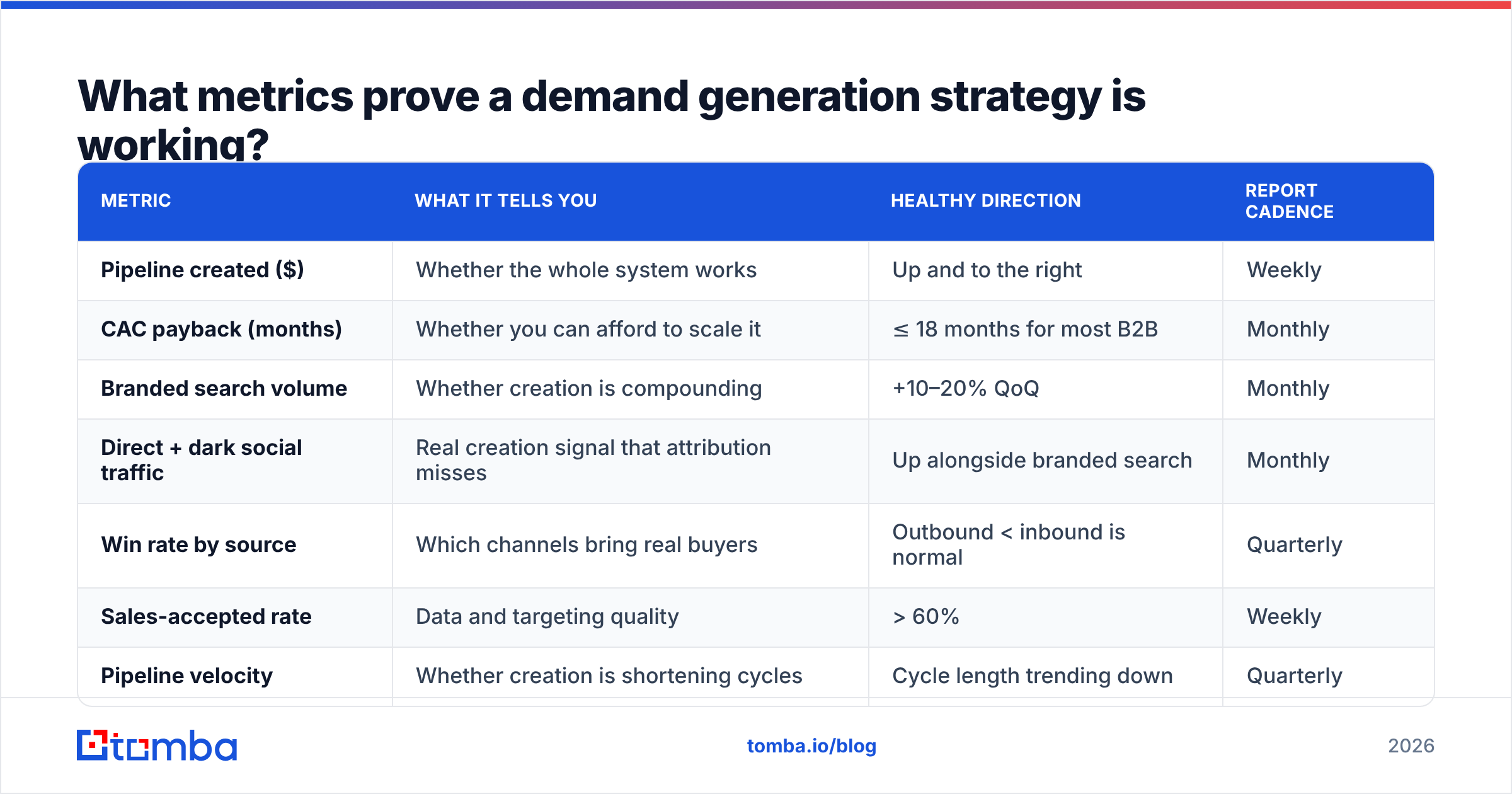 Diagram: What metrics prove a demand generation strategy is working