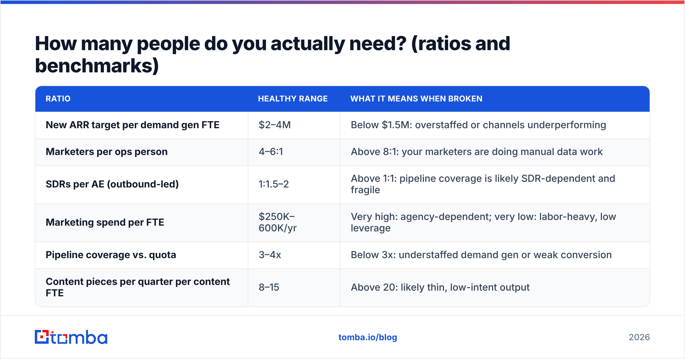 Diagram: How many people do you actually need? (ratios and benchmarks)