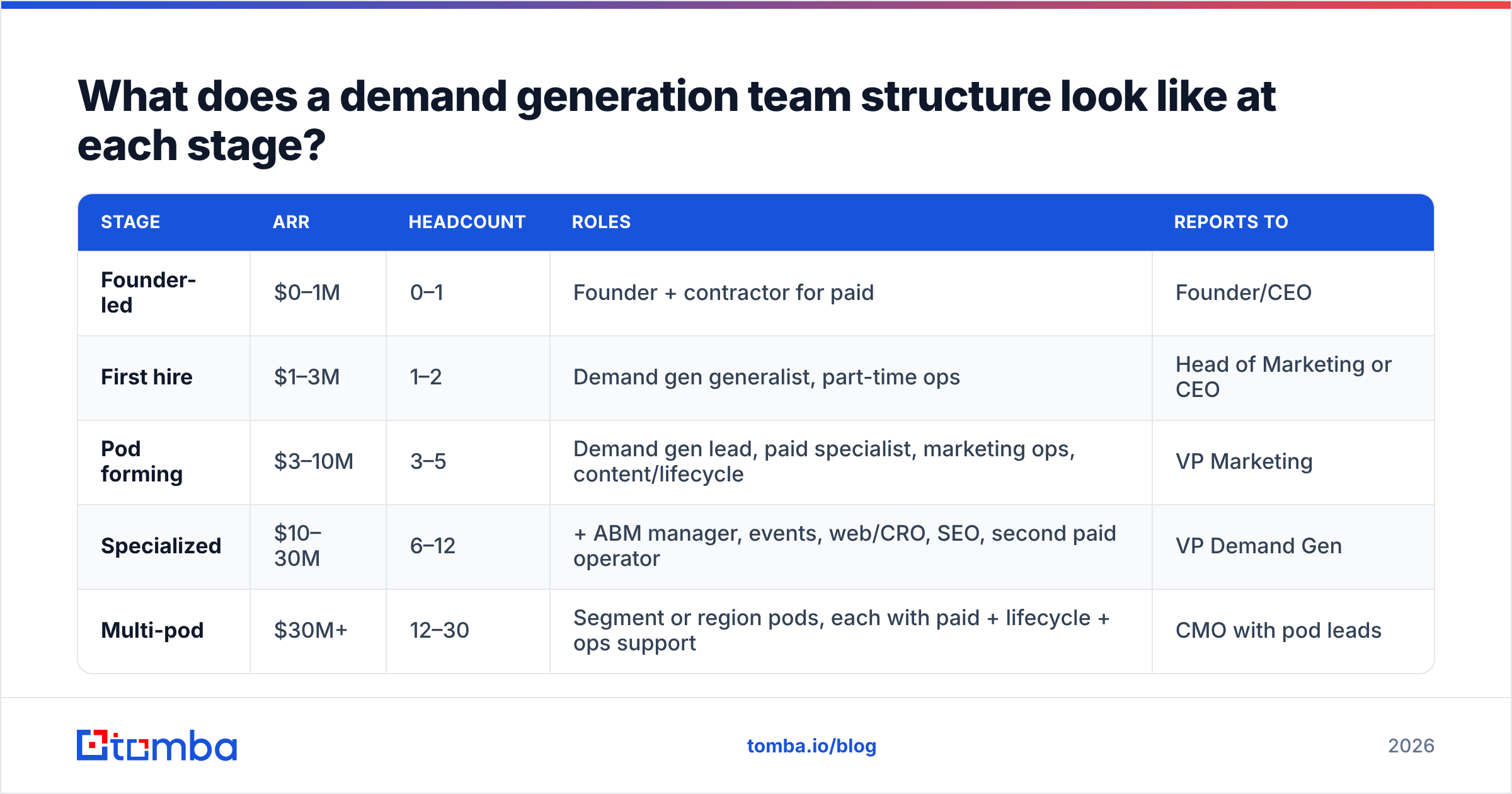 Diagram: What does a demand generation team structure look like at each stage