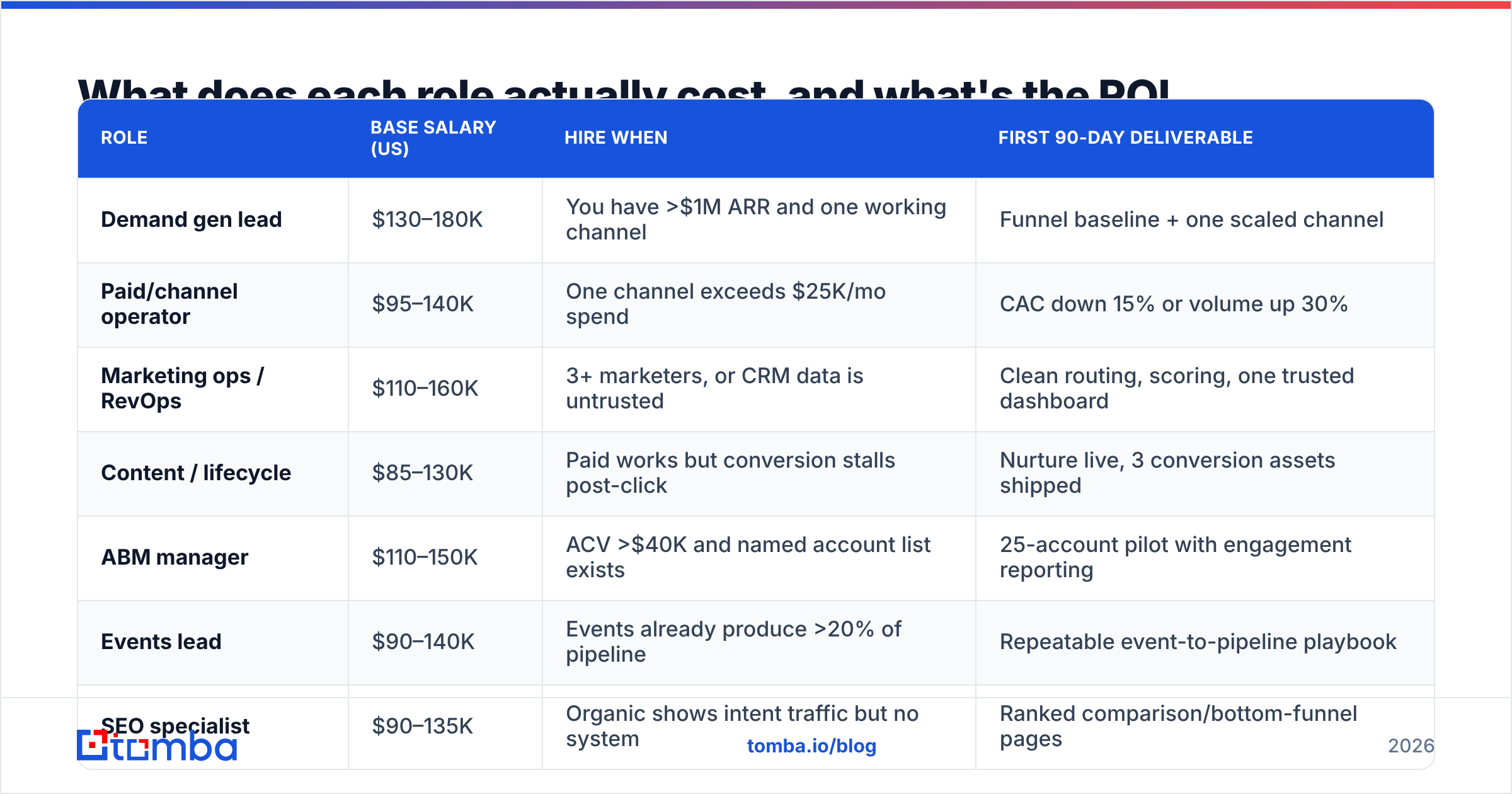 Diagram: What does each role actually cost, and what's the ROI trigger