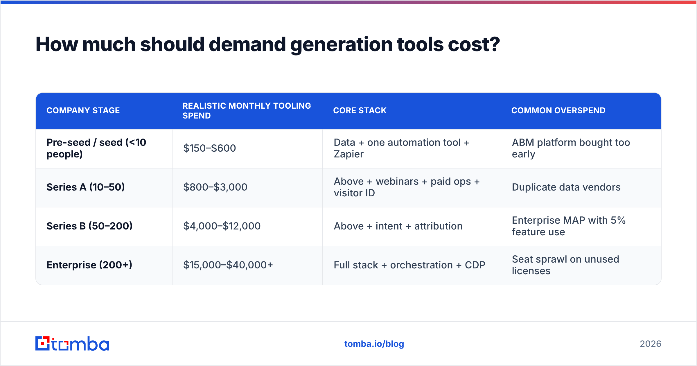 Diagram: How much should demand generation tools cost