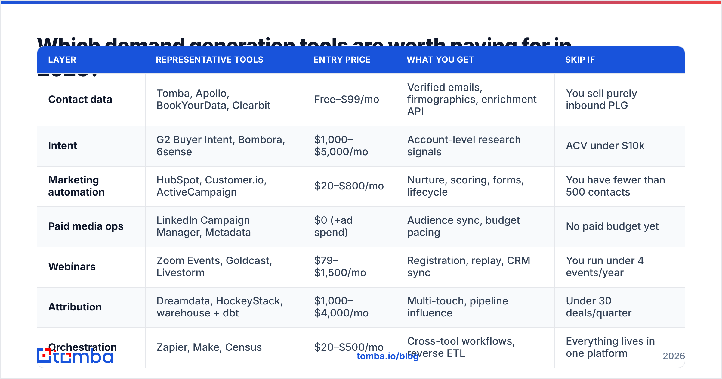 Diagram: Which demand generation tools are worth paying for in 2026