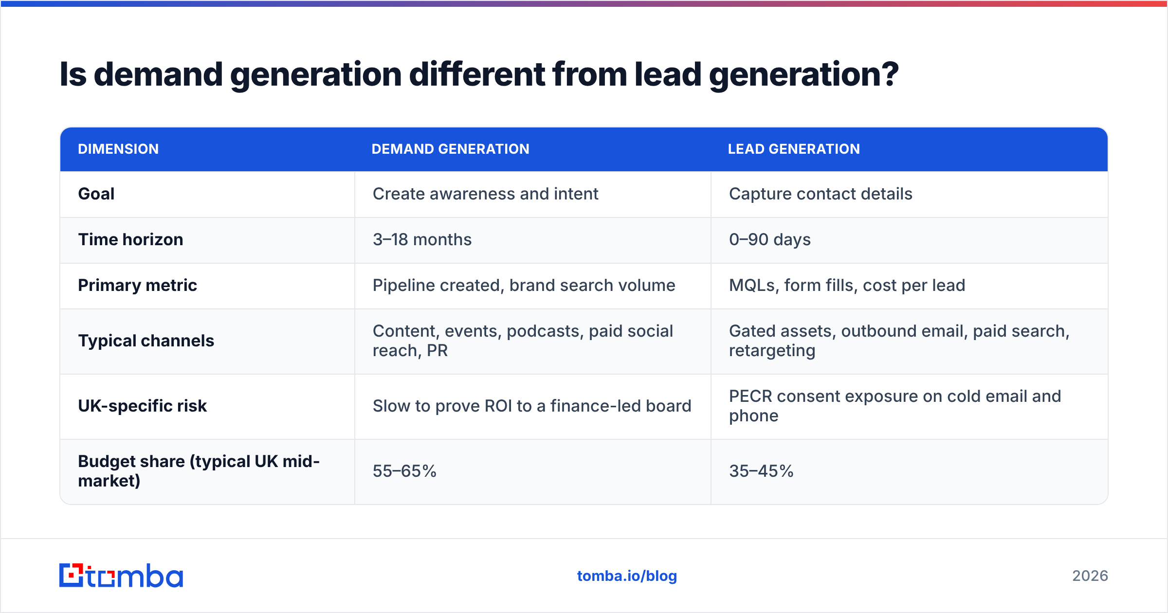 Diagram: Is demand generation different from lead generation