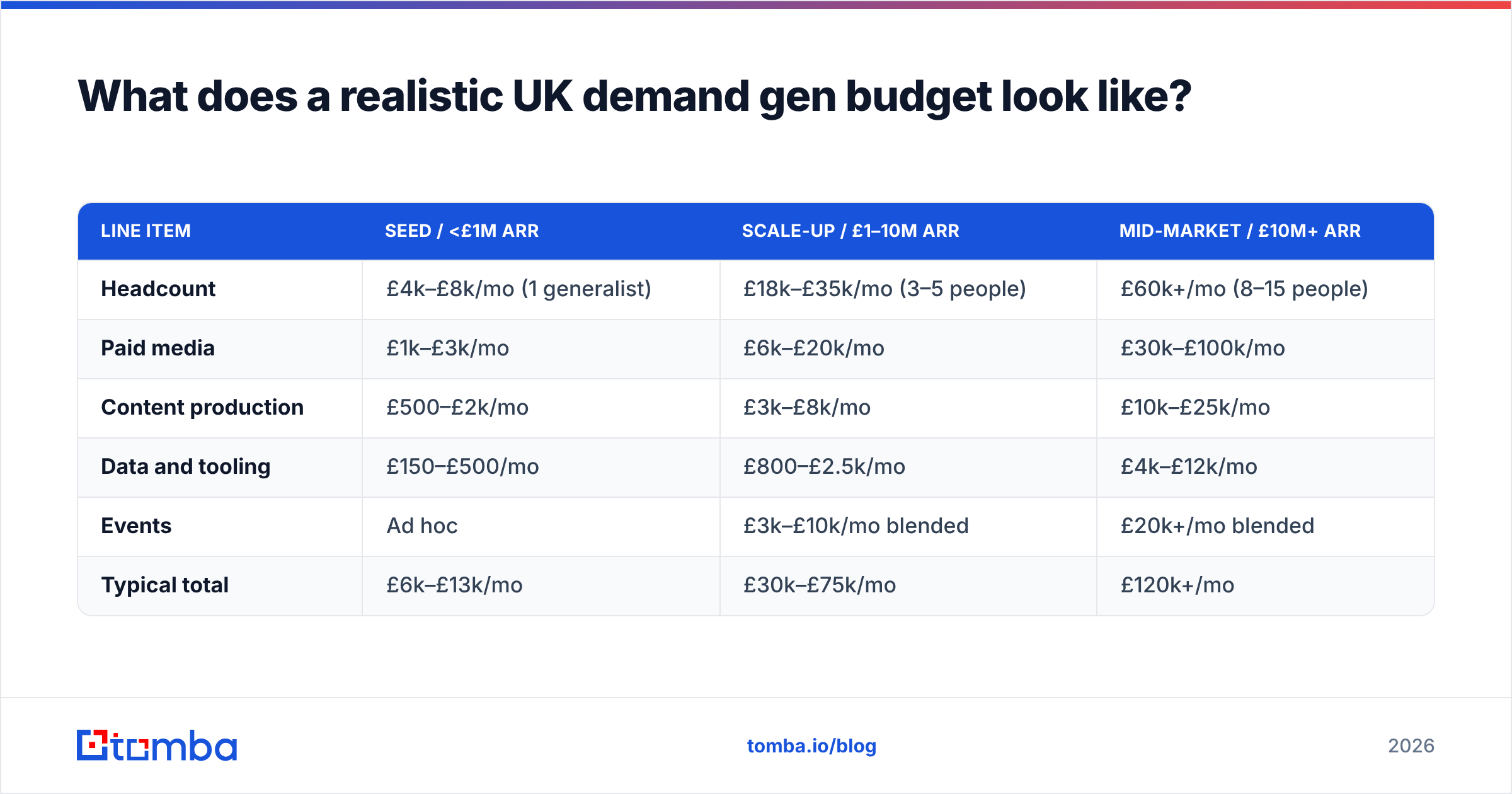 Diagram: What does a realistic UK demand gen budget look like
