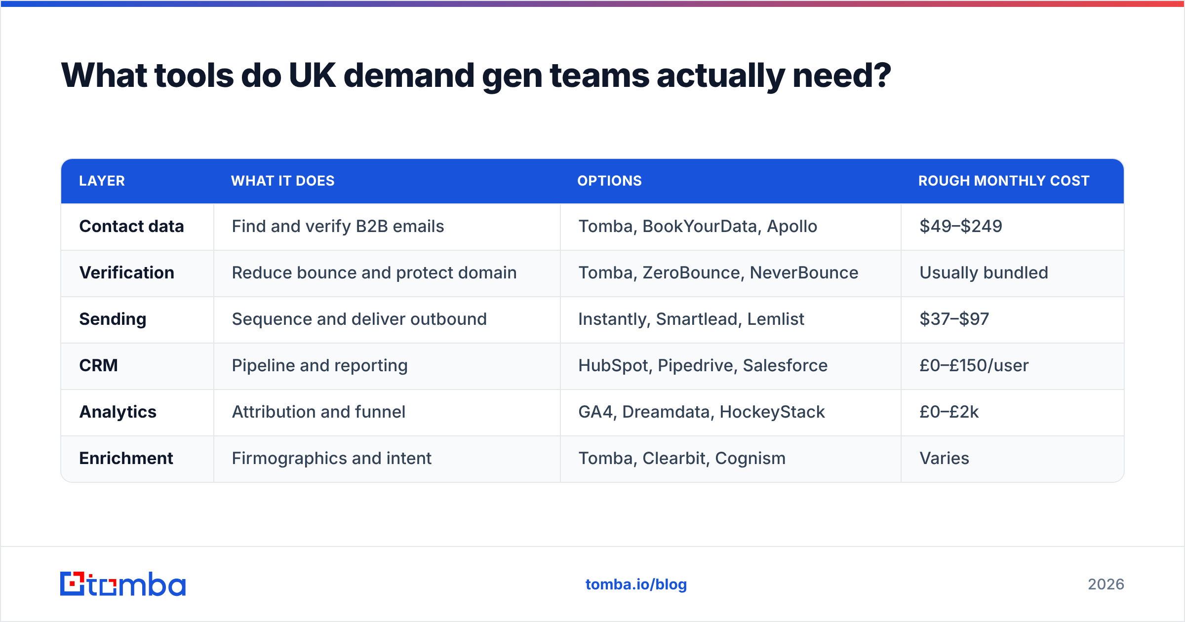 Diagram: What tools do UK demand gen teams actually need