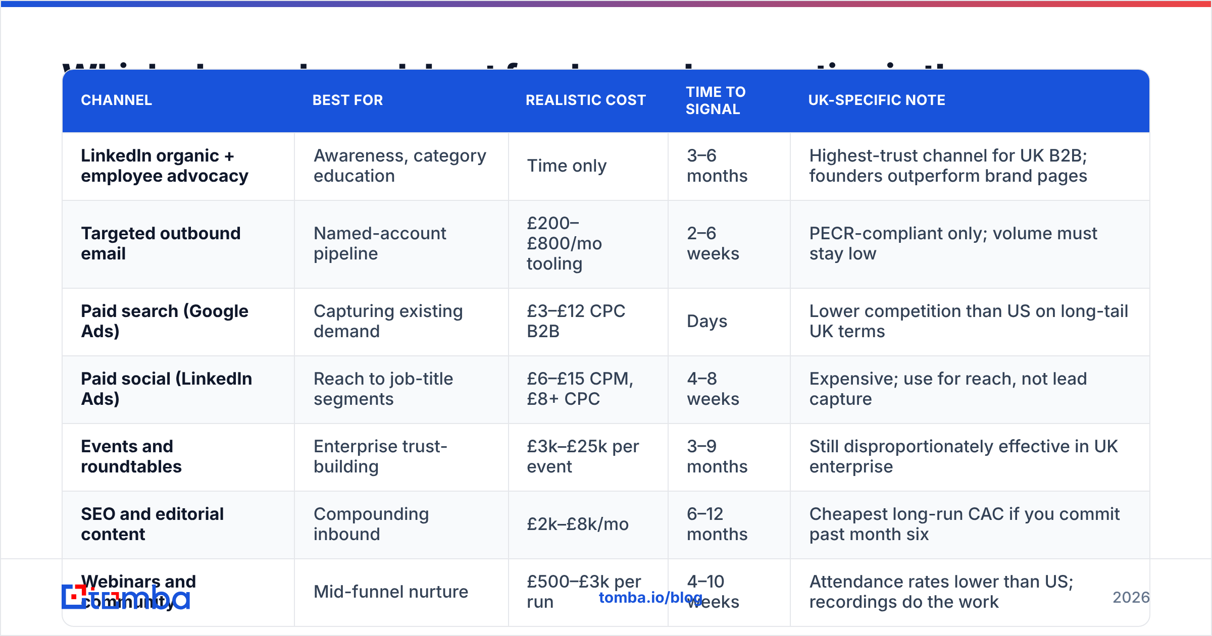 Diagram: which channels work best for demand generation UK teams