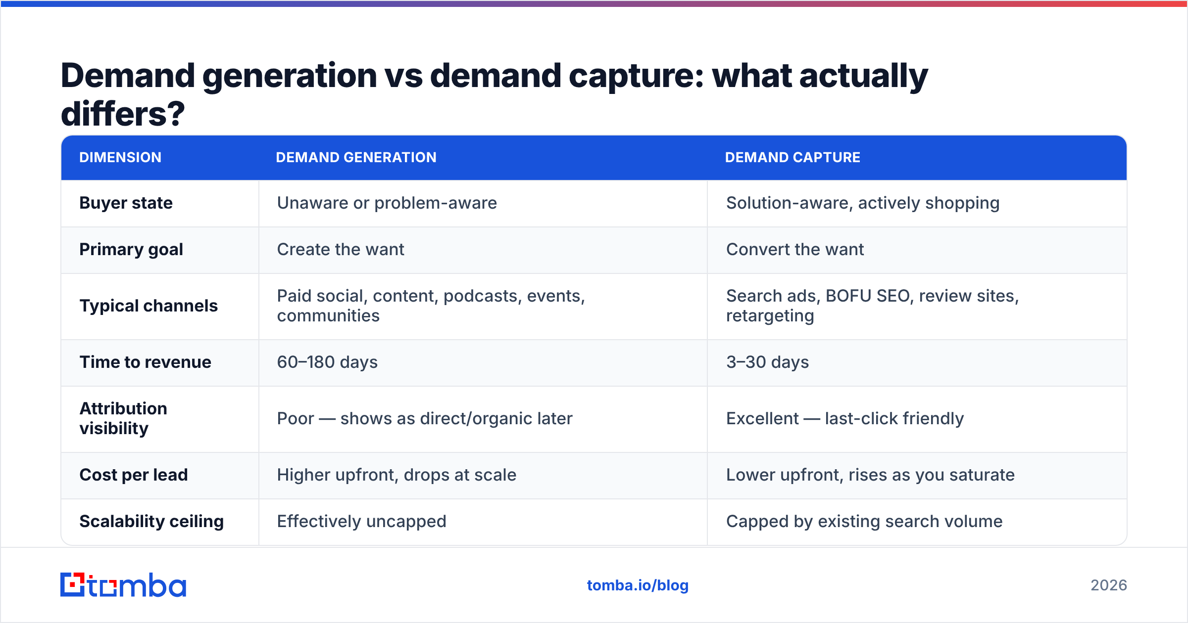 Diagram: Demand generation vs demand capture: what actually differs