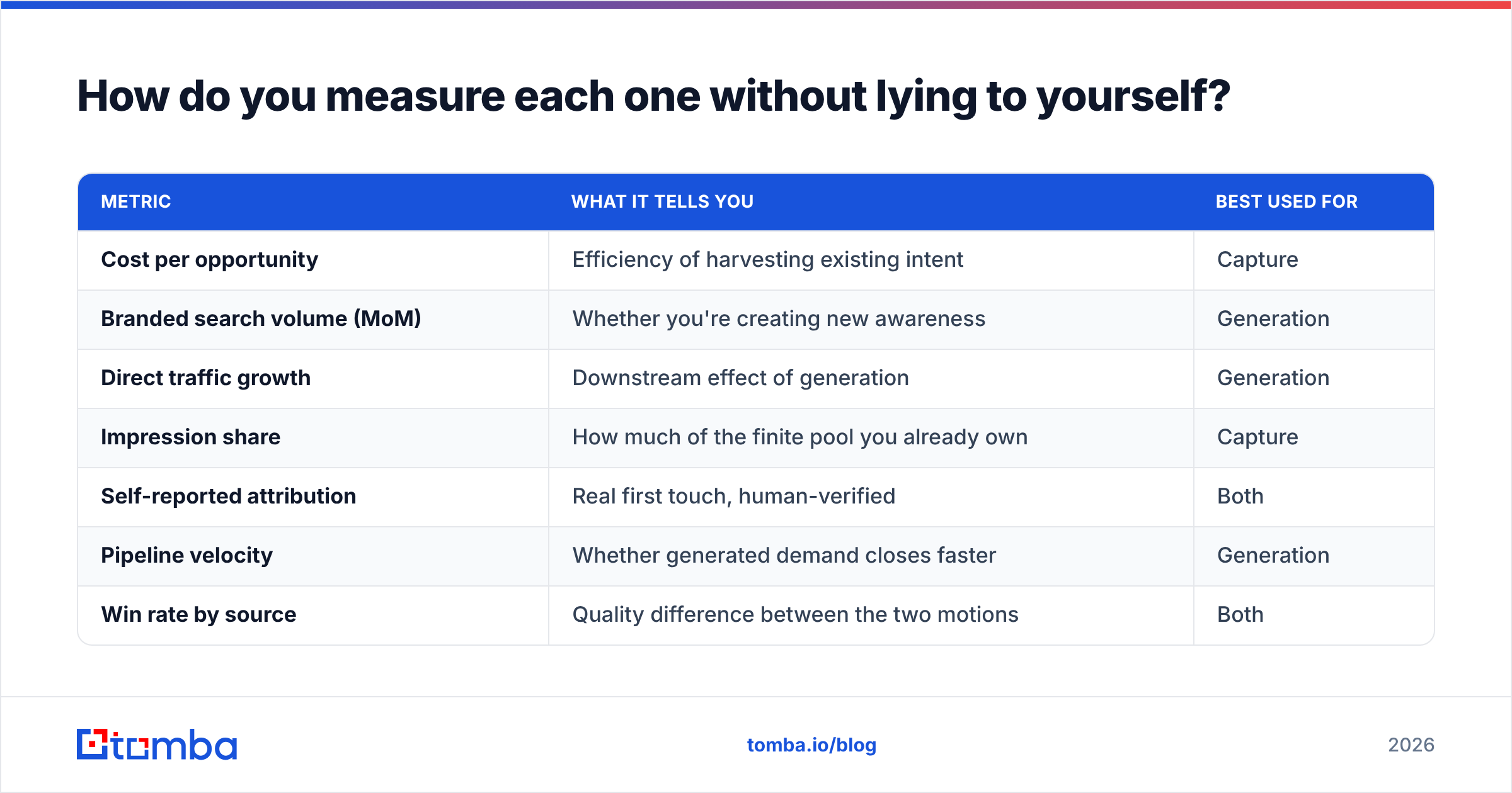 Diagram: How do you measure each one without lying to yourself