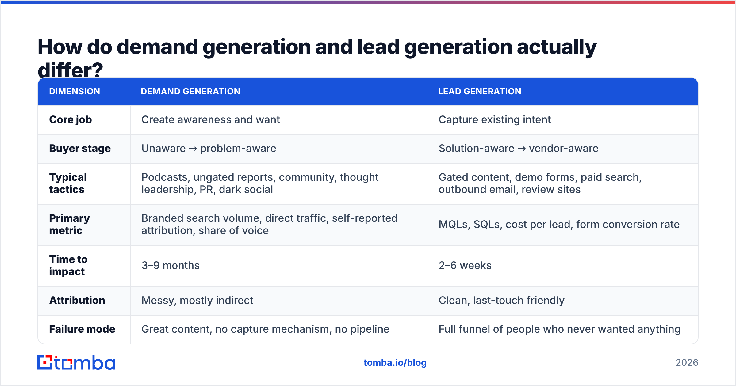 Demand generation vs lead generation comparison diagram