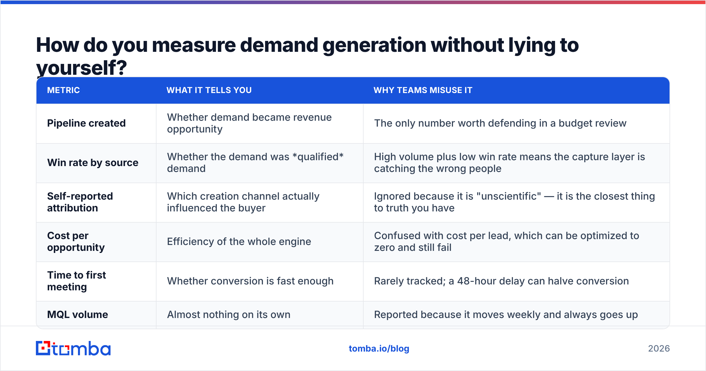 Diagram: How do you measure demand generation without lying to yourself