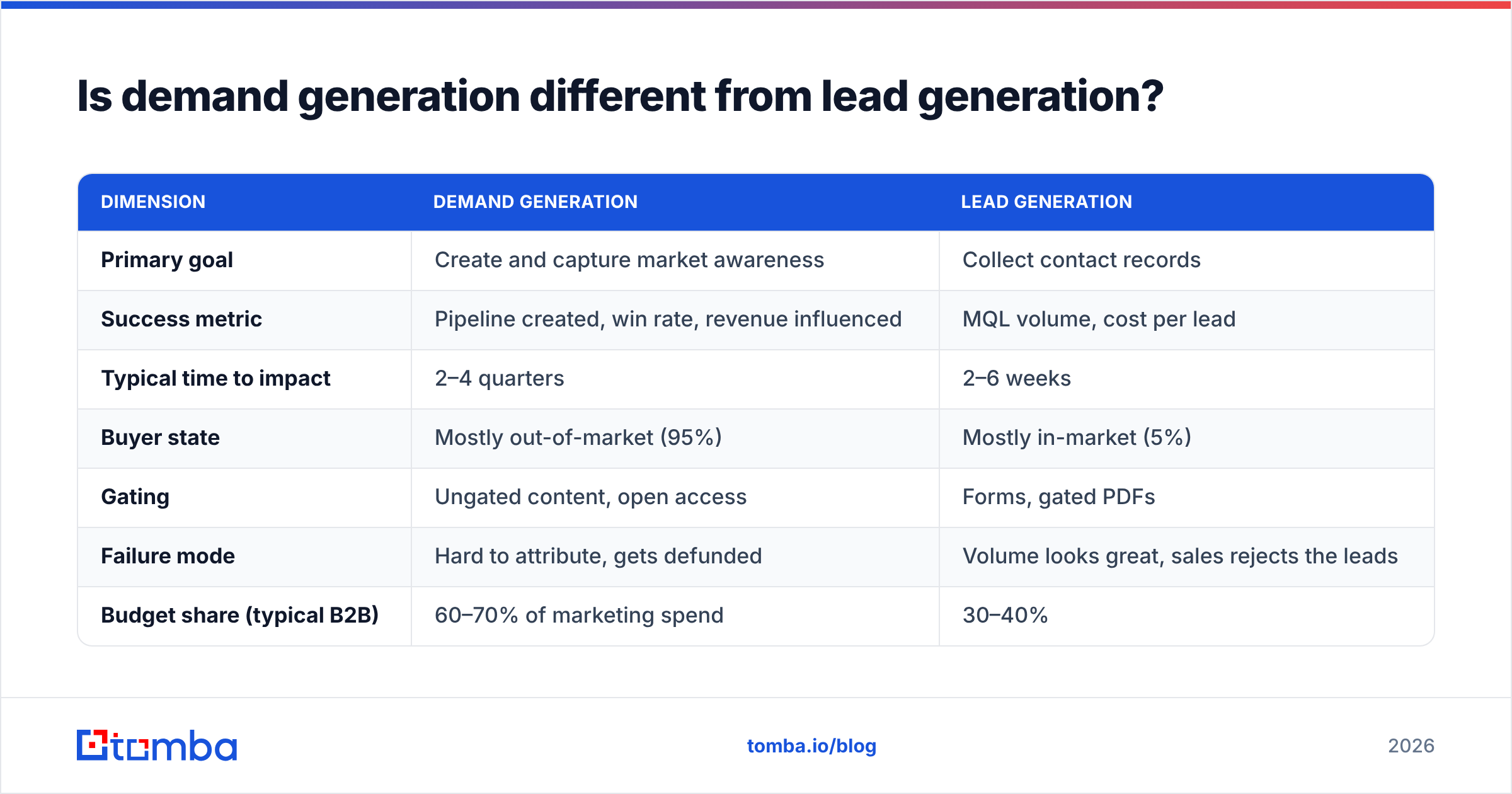 Diagram: Is demand generation different from lead generation