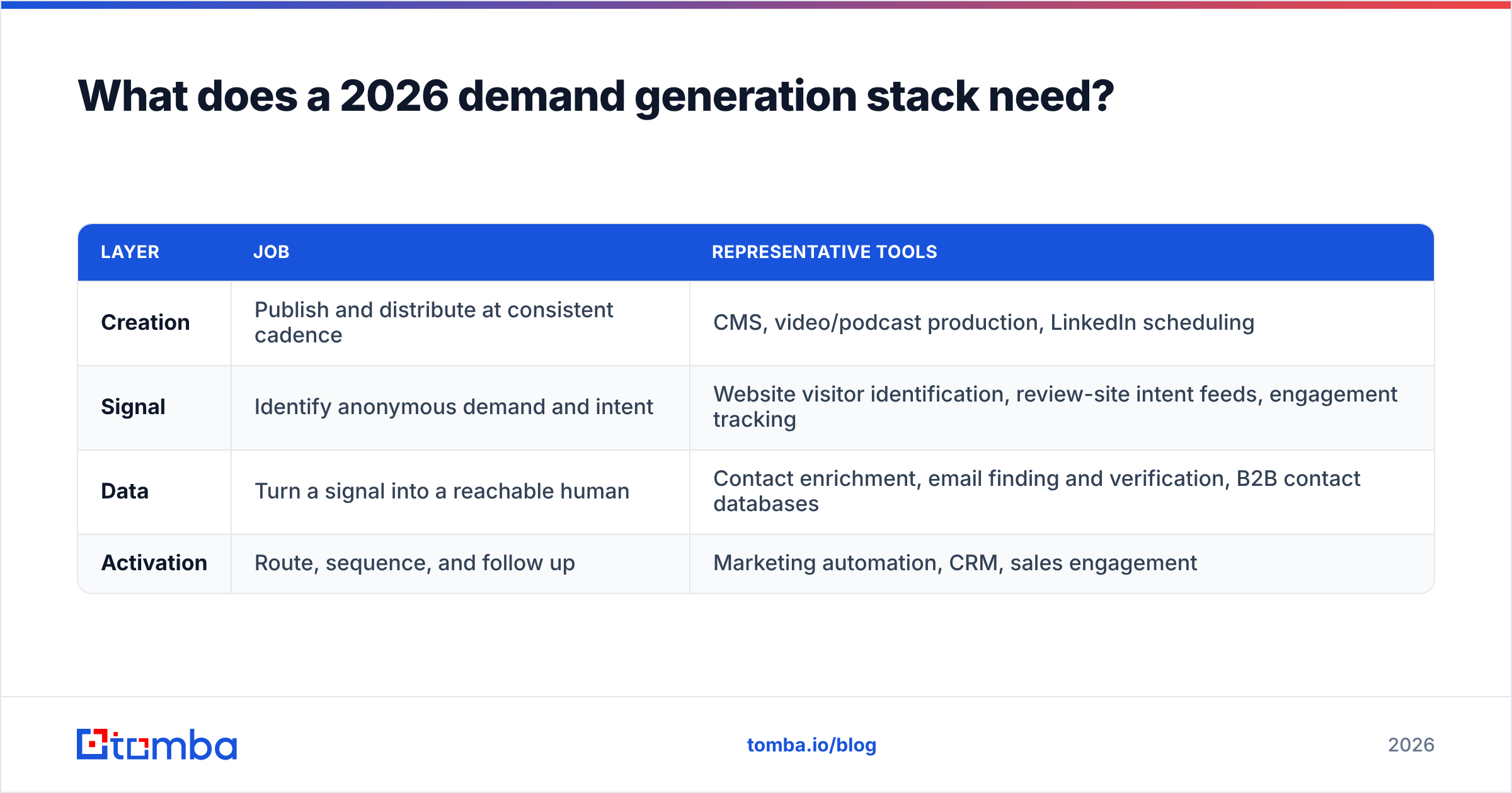 Diagram: What does a 2026 demand generation stack need