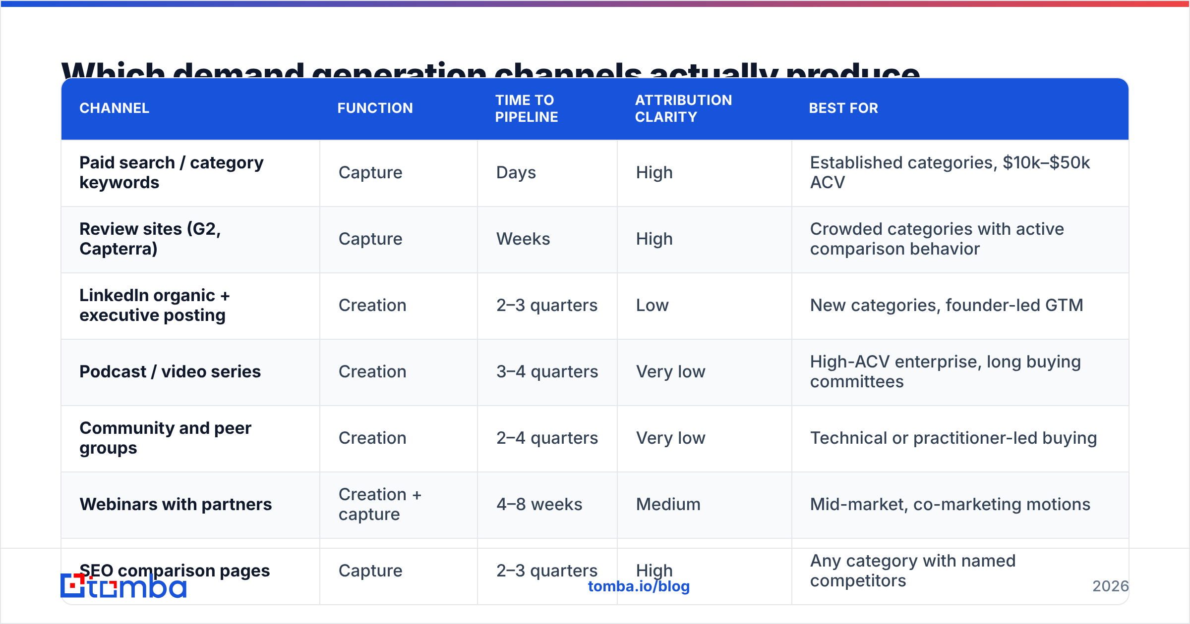Diagram: Which demand generation channels actually produce pipeline in 2026