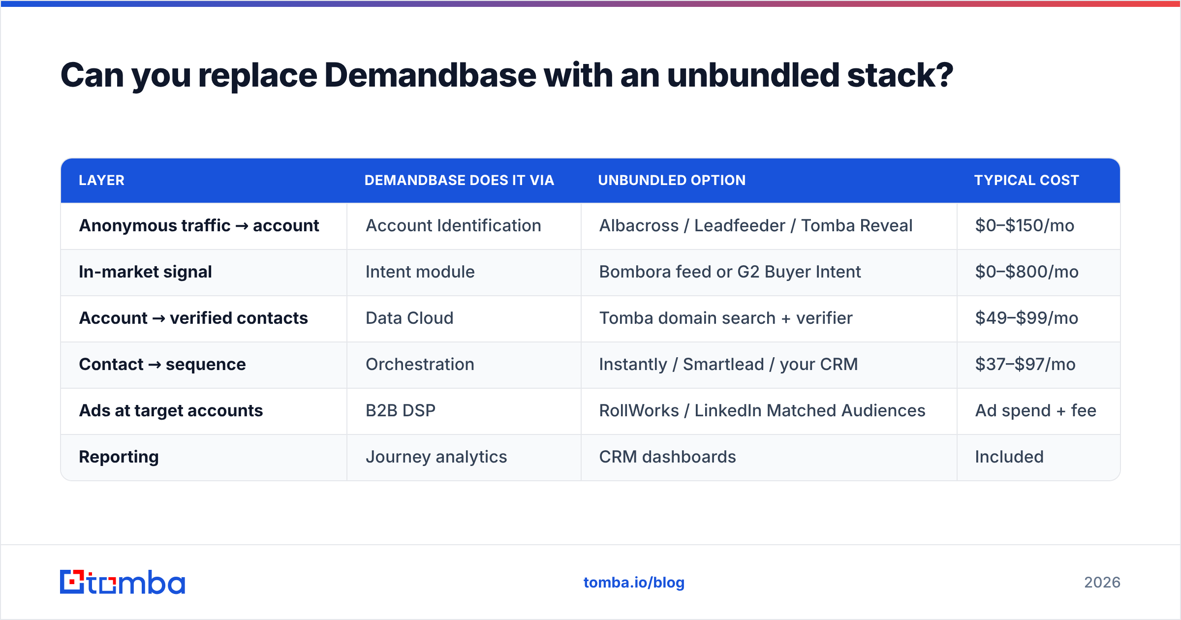 Diagram: Can you replace Demandbase with an unbundled stack