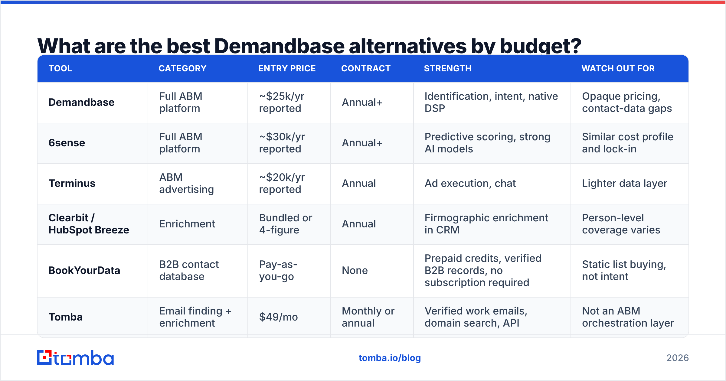 Diagram: What are the best Demandbase alternatives by budget